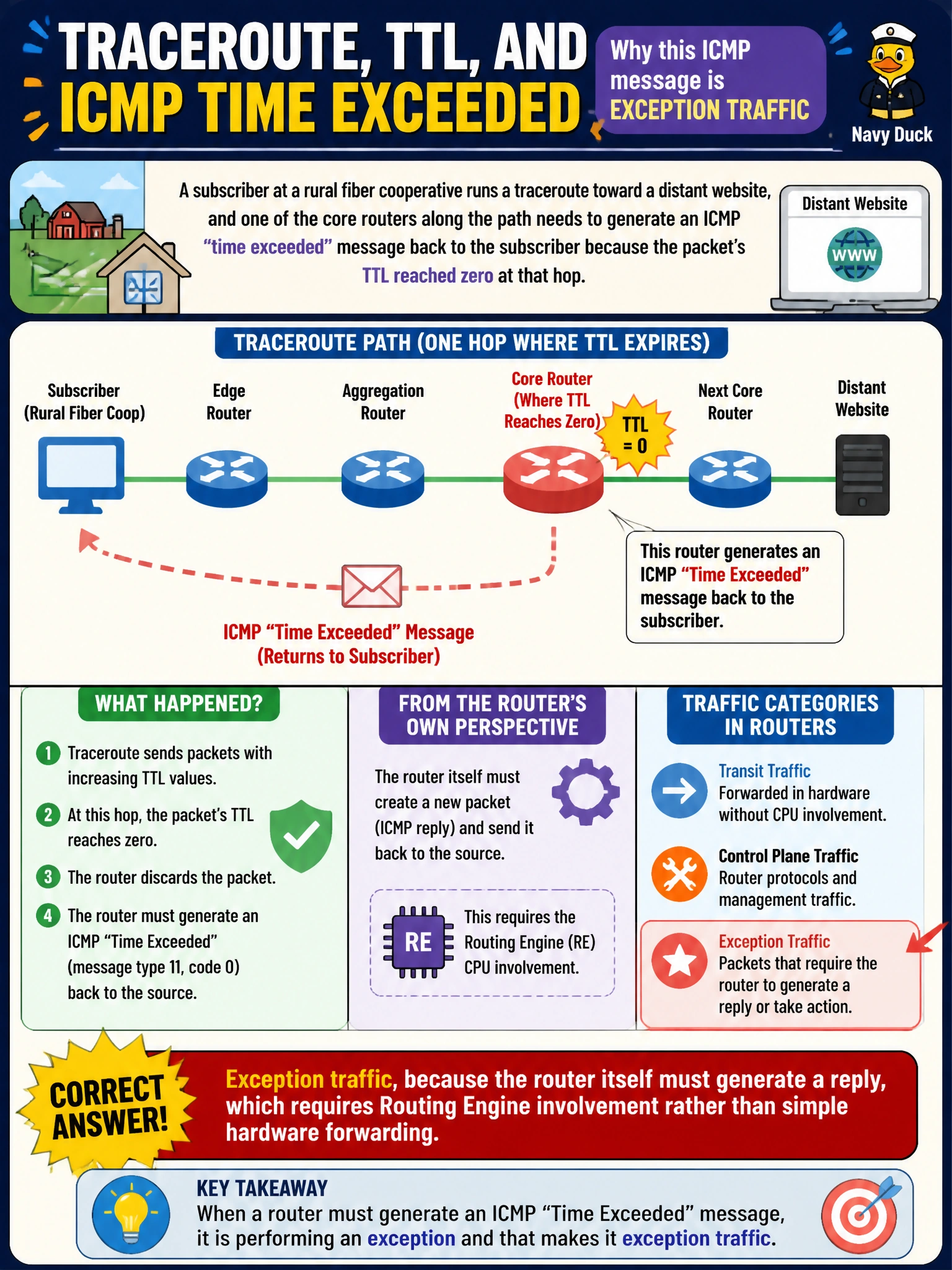 To Create an exciting colorful infographic that explains the concepts in the question: Question: A subscriber at a rural fiber cooperative runs a traceroute toward a distant website, and one of the core routers along the path needs to generate an ICMP "time exceeded" message back to the subscriber because the packet's TTL reached zero at that hop. Which category of traffic does this generated ICMP message represent from the router's own perspective? Correct Answer: Exception traffic, because the router itself must generate a reply, which requires Routing Engine involvement rather than simple hardware forwarding. Put EVERY visible label in double quotes. No people. No A/B/C/D letters. In one of the four corners put a little "Navy Duck".