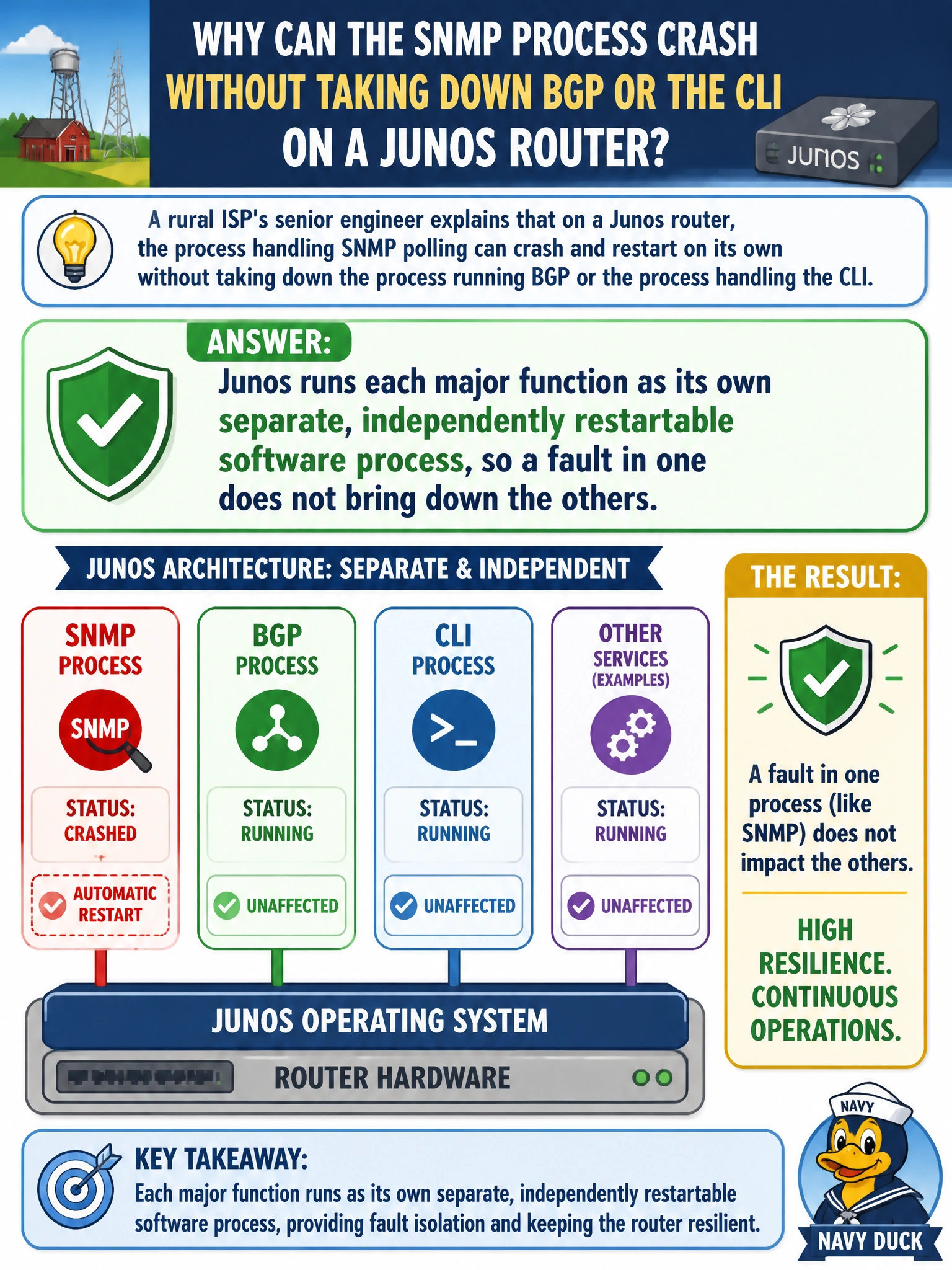 To Create an exciting colorful infographic that explains the concepts in the question: Question: A rural ISP's senior engineer explains that on a Junos router, the process handling SNMP polling can crash and restart on its own without taking down the process running BGP or the process handling the CLI. What architectural fact explains this resilience? Correct Answer: Junos runs each major function as its own separate, independently restartable software process, so a fault in one does not bring down the others. Put EVERY visible label in double quotes. No people. No A/B/C/D letters. In one of the four corners put a little "Navy Duck".