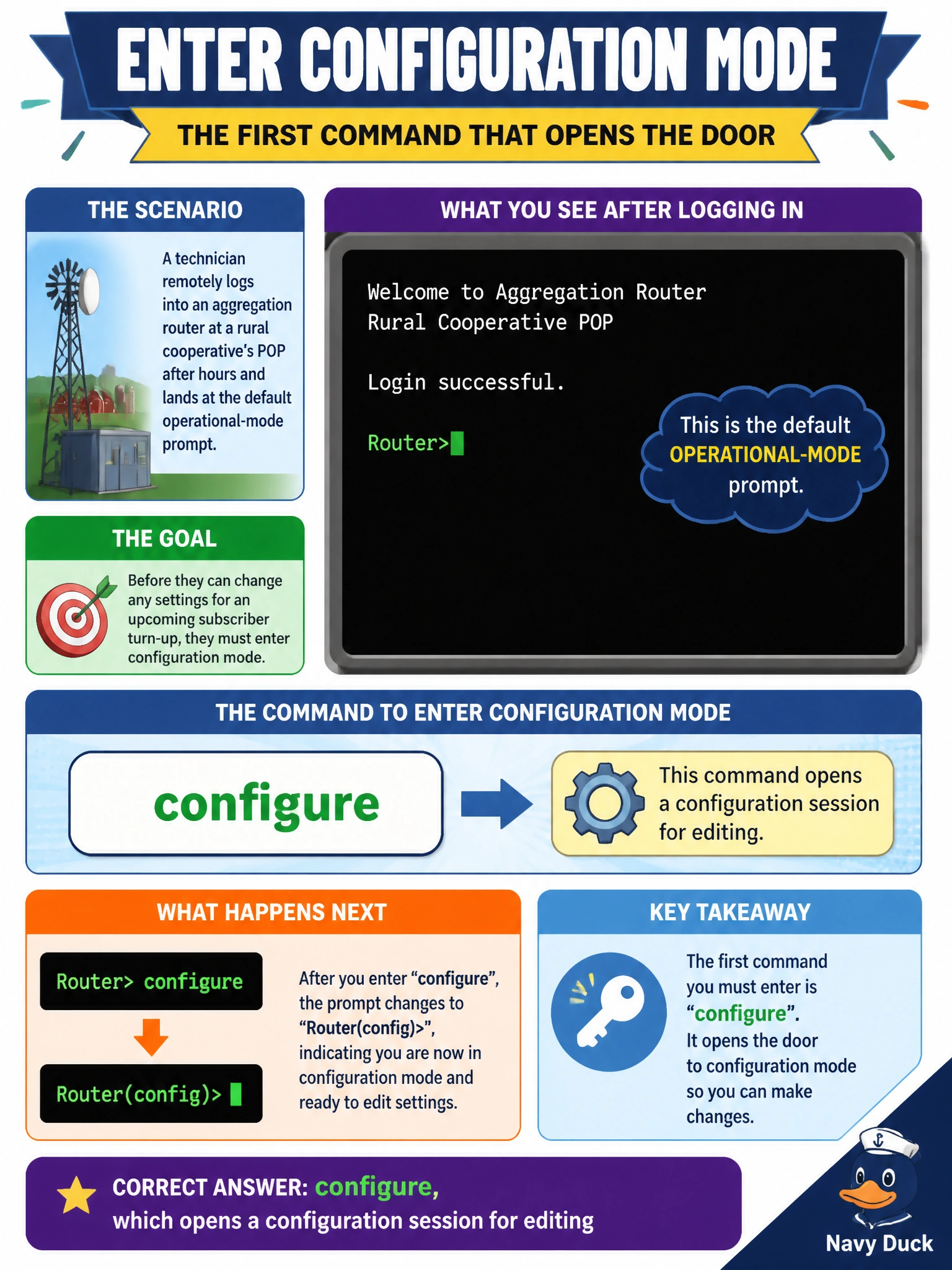 To Create an exciting colorful infographic that explains the concepts in the question: Question: A technician remotely logs into an aggregation router at a rural cooperative's POP after hours and lands at the default operational-mode prompt. Before they can change any settings for an upcoming subscriber turn-up, which command must they enter first to enter configuration mode? Correct Answer: configure, which opens a configuration session for editing Put EVERY visible label in double quotes. No people. No A/B/C/D letters. In one of the four corners put a little "Navy Duck".