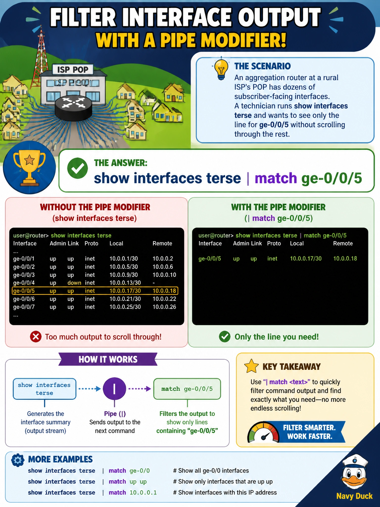 To Create an exciting colorful infographic that explains the concepts in the question: Question: An aggregation router at a rural ISP's POP has dozens of subscriber-facing interfaces. A technician runs show interfaces terse and wants to see only the line for ge-0/0/5 without scrolling through the rest. Which pipe modifier accomplishes this? Correct Answer: show interfaces terse | match ge-0/0/5 Put EVERY visible label in double quotes. No people. No A/B/C/D letters. In one of the four corners put a little "Navy Duck".