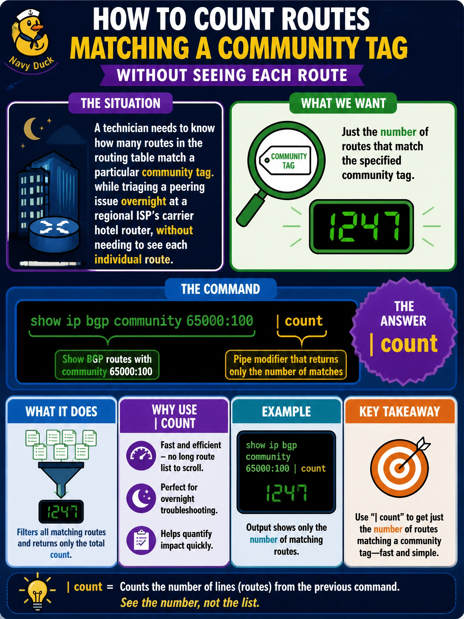 To Create an exciting colorful infographic that explains the concepts in the question: Question: A technician needs to know how many routes in the routing table match a particular community tag while triaging a peering issue overnight at a regional ISP's carrier hotel router, without needing to see each individual route. Which pipe modifier gives just that number? Correct Answer: | count Put EVERY visible label in double quotes. No people. No A/B/C/D letters. In one of the four corners put a little "Navy Duck".