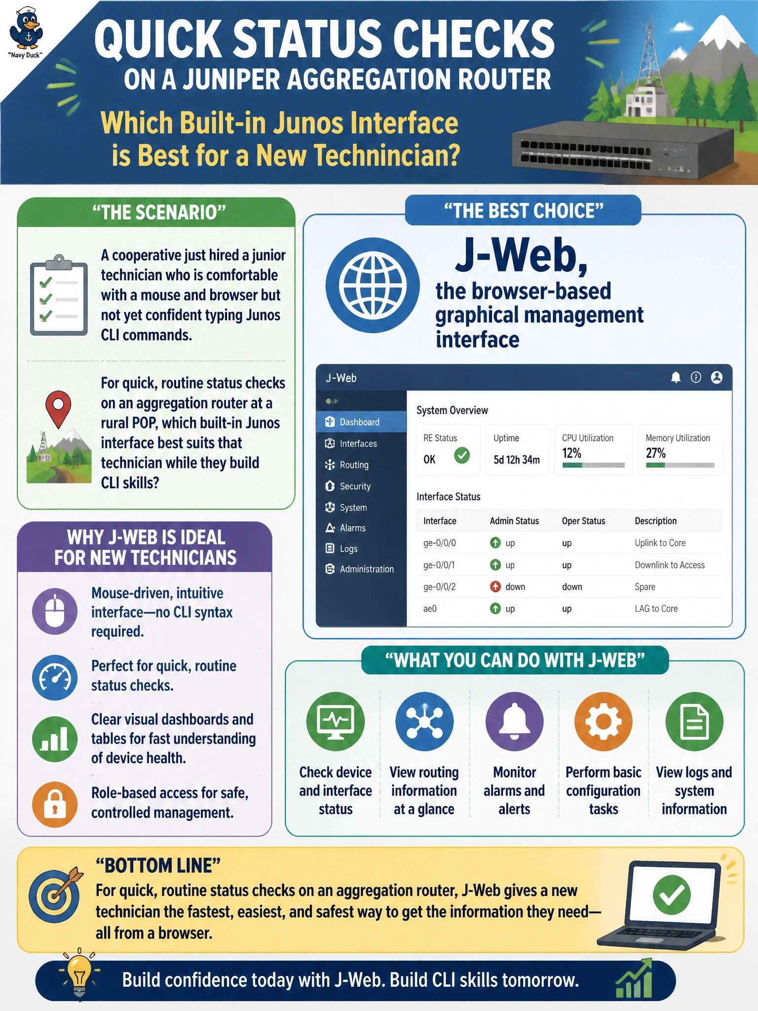 To Create an exciting colorful infographic that explains the concepts in the question: Question: A cooperative just hired a junior technician who is comfortable with a mouse and browser but not yet confident typing Junos CLI commands. For quick, routine status checks on an aggregation router at a rural POP, which built-in Junos interface best suits that technician while they build CLI skills? Correct Answer: J-Web, the browser-based graphical management interface Put EVERY visible label in double quotes. No people. No A/B/C/D letters. In one of the four corners put a little "Navy Duck".