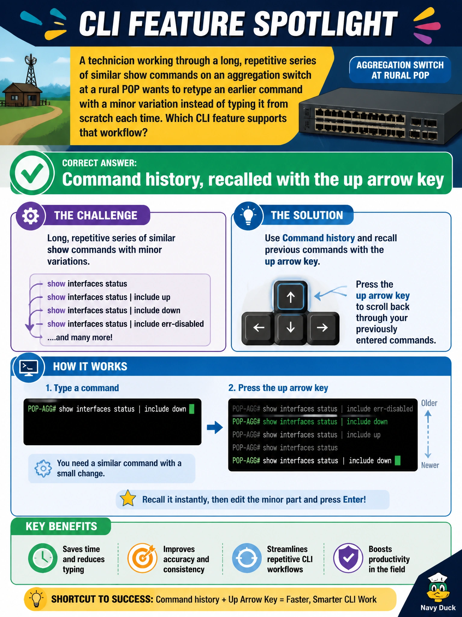 To Create an exciting colorful infographic that explains the concepts in the question: Question: A technician working through a long, repetitive series of similar show commands on an aggregation switch at a rural POP wants to retype an earlier command with a minor variation instead of typing it from scratch each time. Which CLI feature supports that workflow? Correct Answer: Command history, recalled with the up arrow key Put EVERY visible label in double quotes. No people. No A/B/C/D letters. In one of the four corners put a little "Navy Duck".