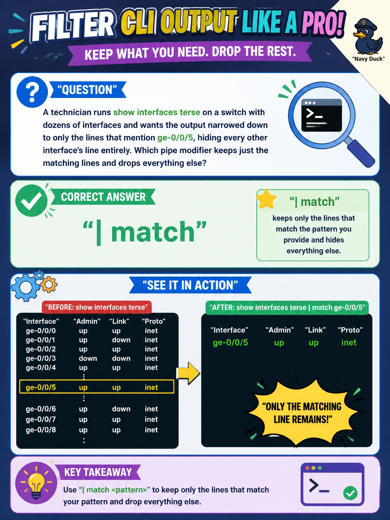 To Create an exciting colorful infographic that explains the concepts in the question: Question: A technician runs show interfaces terse on a switch with dozens of interfaces and wants the output narrowed down to only the lines that mention ge-0/0/5, hiding every other interface's line entirely. Which pipe modifier keeps just the matching lines and drops everything else? Correct Answer: | match Put EVERY visible label in double quotes. No people. No A/B/C/D letters. In one of the four corners put a little "Navy Duck".