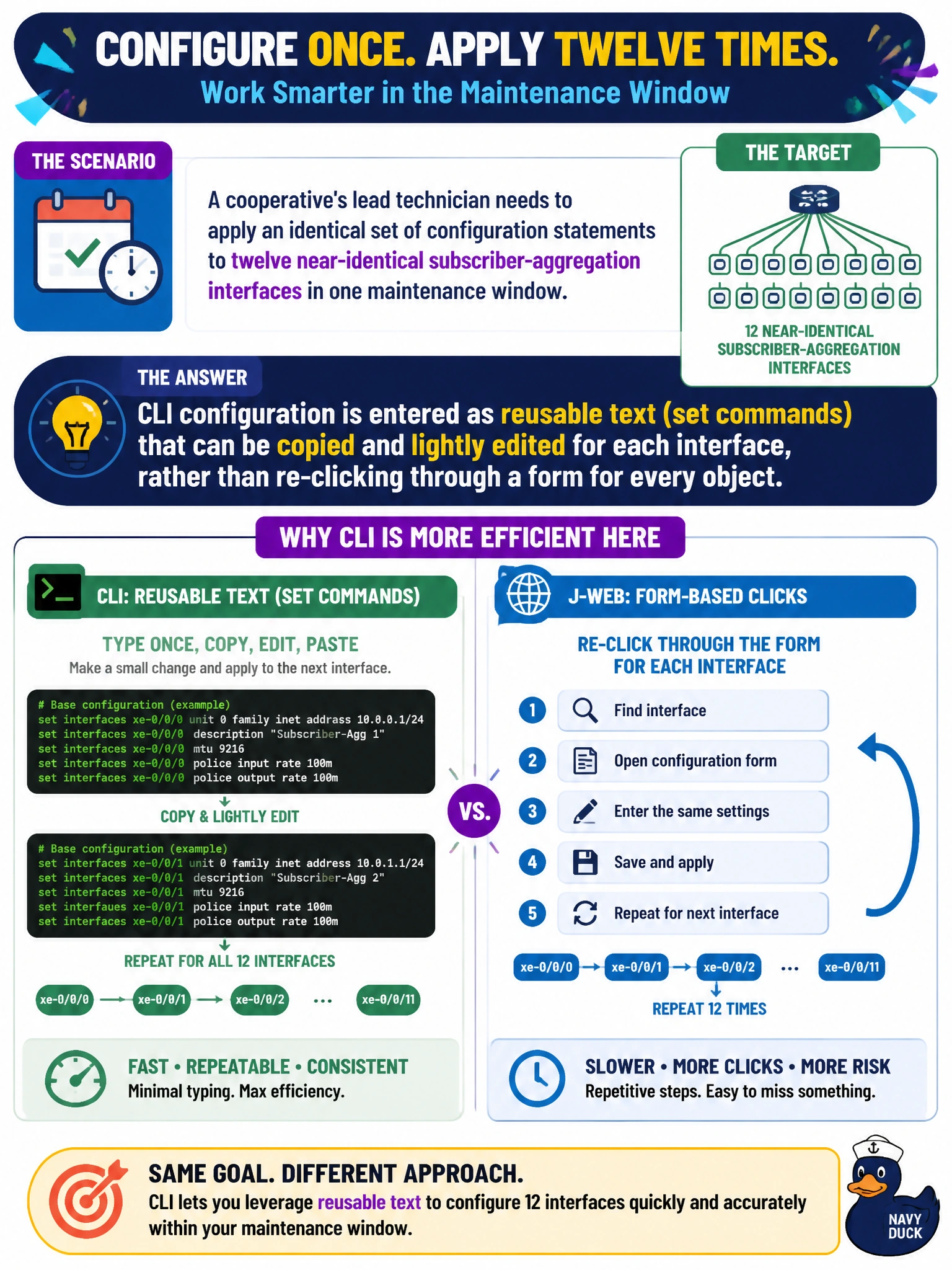 To Create an exciting colorful infographic that explains the concepts in the question: Question: A cooperative's lead technician needs to apply an identical set of configuration statements to twelve near-identical subscriber-aggregation interfaces in one maintenance window. Which capability makes typing the change at the CLI more efficient here than using J-Web? Correct Answer: CLI configuration is entered as reusable text (set commands) that can be copied and lightly edited for each interface, rather than re-clicking through a form for every object Put EVERY visible label in double quotes. No people. No A/B/C/D letters. In one of the four corners put a little "Navy Duck".