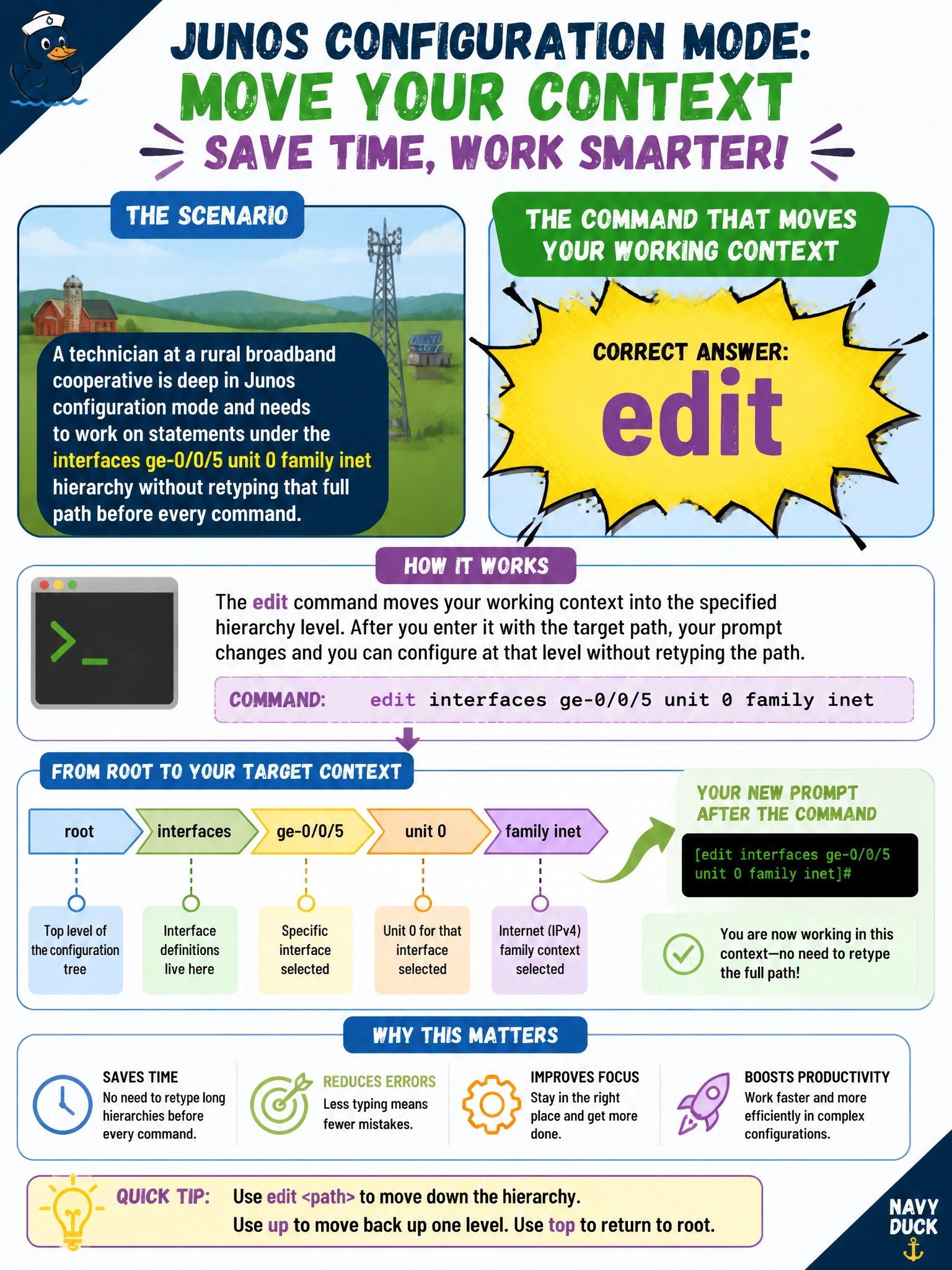 To Create an exciting colorful infographic that explains the concepts in the question: Question: A technician at a rural broadband cooperative is deep in Junos configuration mode and needs to work on statements under the interfaces ge-0/0/5 unit 0 family inet hierarchy without retyping that full path before every command. Which command moves the technician's working context into that hierarchy level? Correct Answer: edit Put EVERY visible label in double quotes. No people. No A/B/C/D letters. In one of the four corners put a little "Navy Duck".