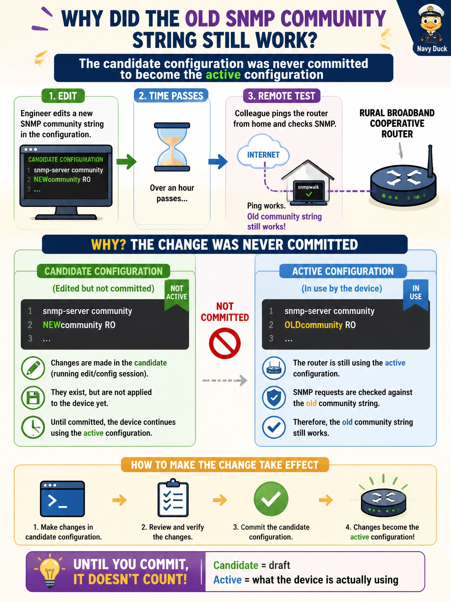 To Create an exciting colorful infographic that explains the concepts in the question: Question: At a rural broadband cooperative's NOC, an engineer edits a new SNMP community string into the configuration, but a colleague pings the router from home and confirms the old community string still works over an hour later. Which concept explains why the change hasn't taken effect yet? Correct Answer: The candidate configuration was never committed to become the active configuration Put EVERY visible label in double quotes. No people. No A/B/C/D letters. In one of the four corners put a little "Navy Duck".
