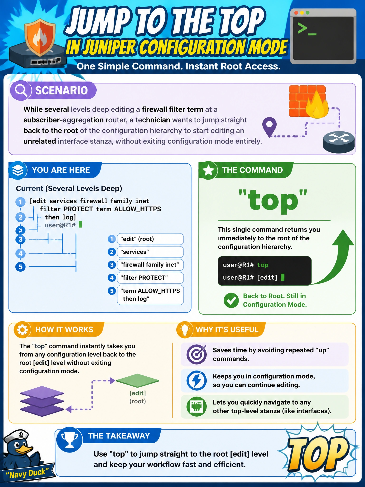 To Create an exciting colorful infographic that explains the concepts in the question: Question: While several levels deep editing a firewall filter term at a subscriber-aggregation router, a technician wants to jump straight back to the root of the configuration hierarchy to start editing an unrelated interface stanza, without exiting configuration mode entirely. Which single command accomplishes this? Correct Answer: top Put EVERY visible label in double quotes. No people. No A/B/C/D letters. In one of the four corners put a little "Navy Duck".