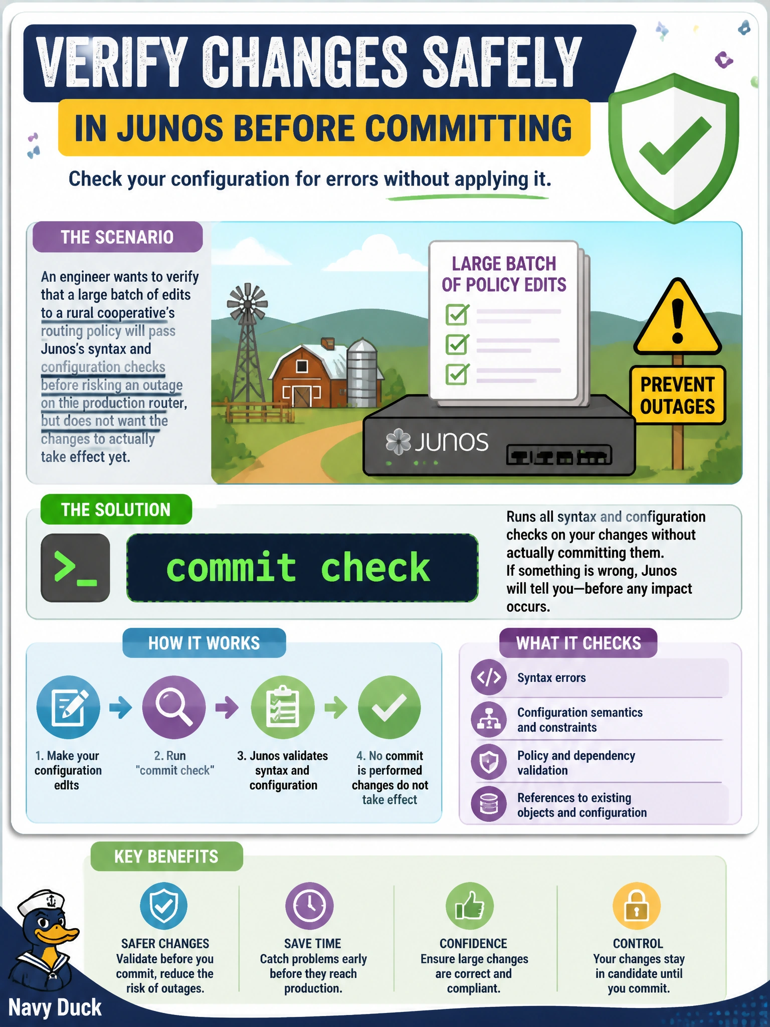 To Create an exciting colorful infographic that explains the concepts in the question: Question: An engineer wants to verify that a large batch of edits to a rural cooperative's routing policy will pass Junos's syntax and configuration checks before risking an outage on the production router, but does not want the changes to actually take effect yet. Which command should the engineer run? Correct Answer: commit check Put EVERY visible label in double quotes. No people. No A/B/C/D letters. In one of the four corners put a little "Navy Duck".
