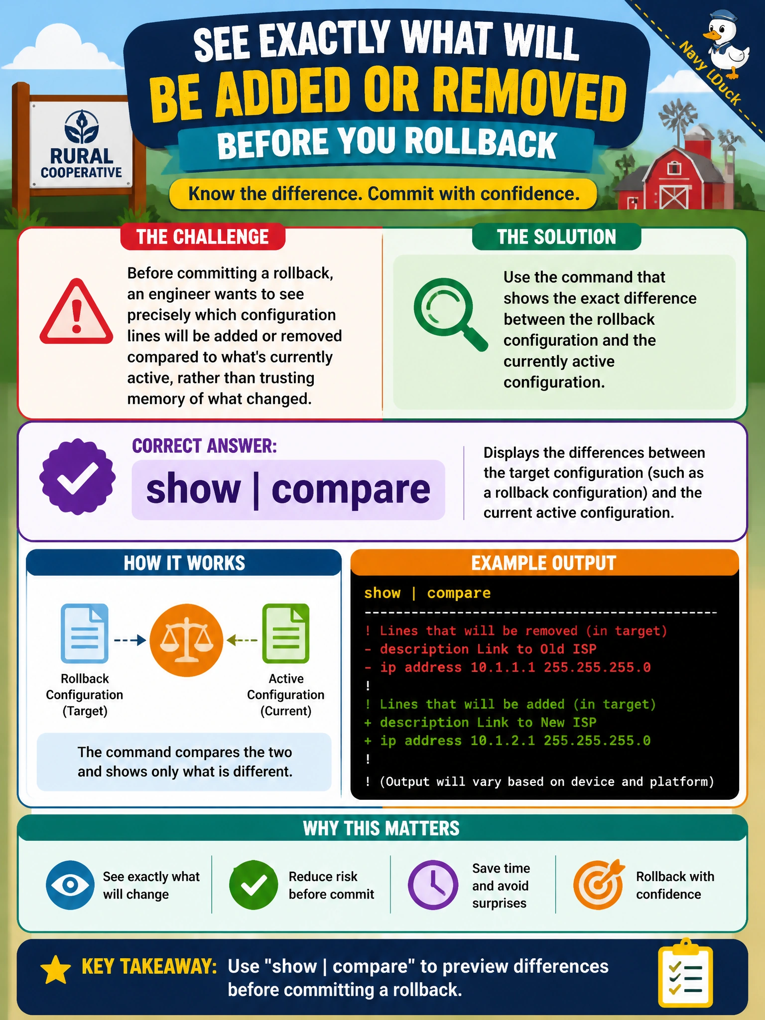 To Create an exciting colorful infographic that explains the concepts in the question: Question: Before committing a rollback, an engineer at a rural cooperative wants to see precisely which configuration lines will be added or removed compared to what's currently active, rather than trusting memory of what changed. Which command shows that difference? Correct Answer: show | compare Put EVERY visible label in double quotes. No people. No A/B/C/D letters. In one of the four corners put a little "Navy Duck".