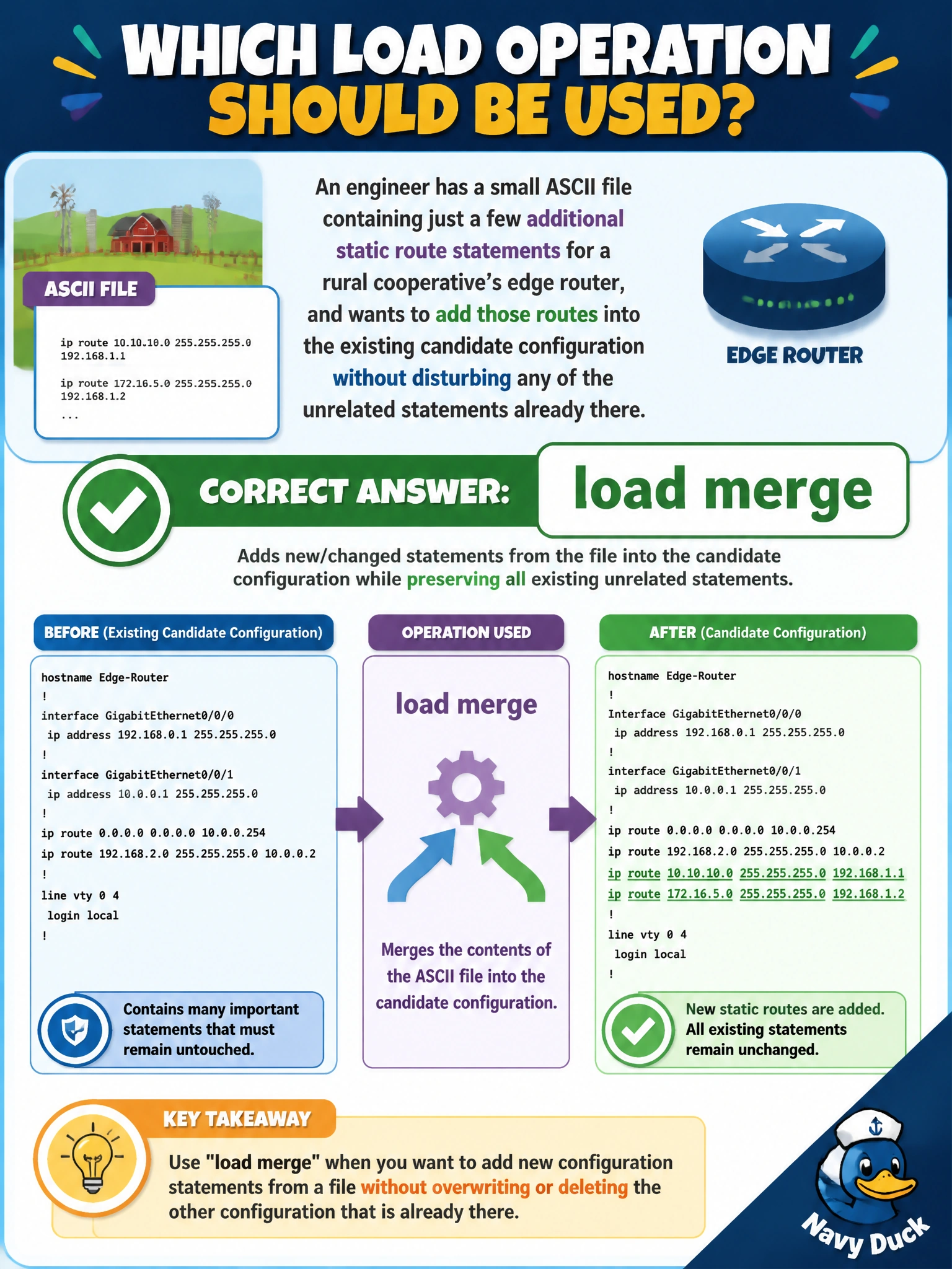 To Create an exciting colorful infographic that explains the concepts in the question: Question: An engineer has a small ASCII file containing just a few additional static route statements for a rural cooperative's edge router, and wants to add those routes into the existing candidate configuration without disturbing any of the unrelated statements already there. Which load operation should be used? Correct Answer: load merge Put EVERY visible label in double quotes. No people. No A/B/C/D letters. In one of the four corners put a little "Navy Duck".