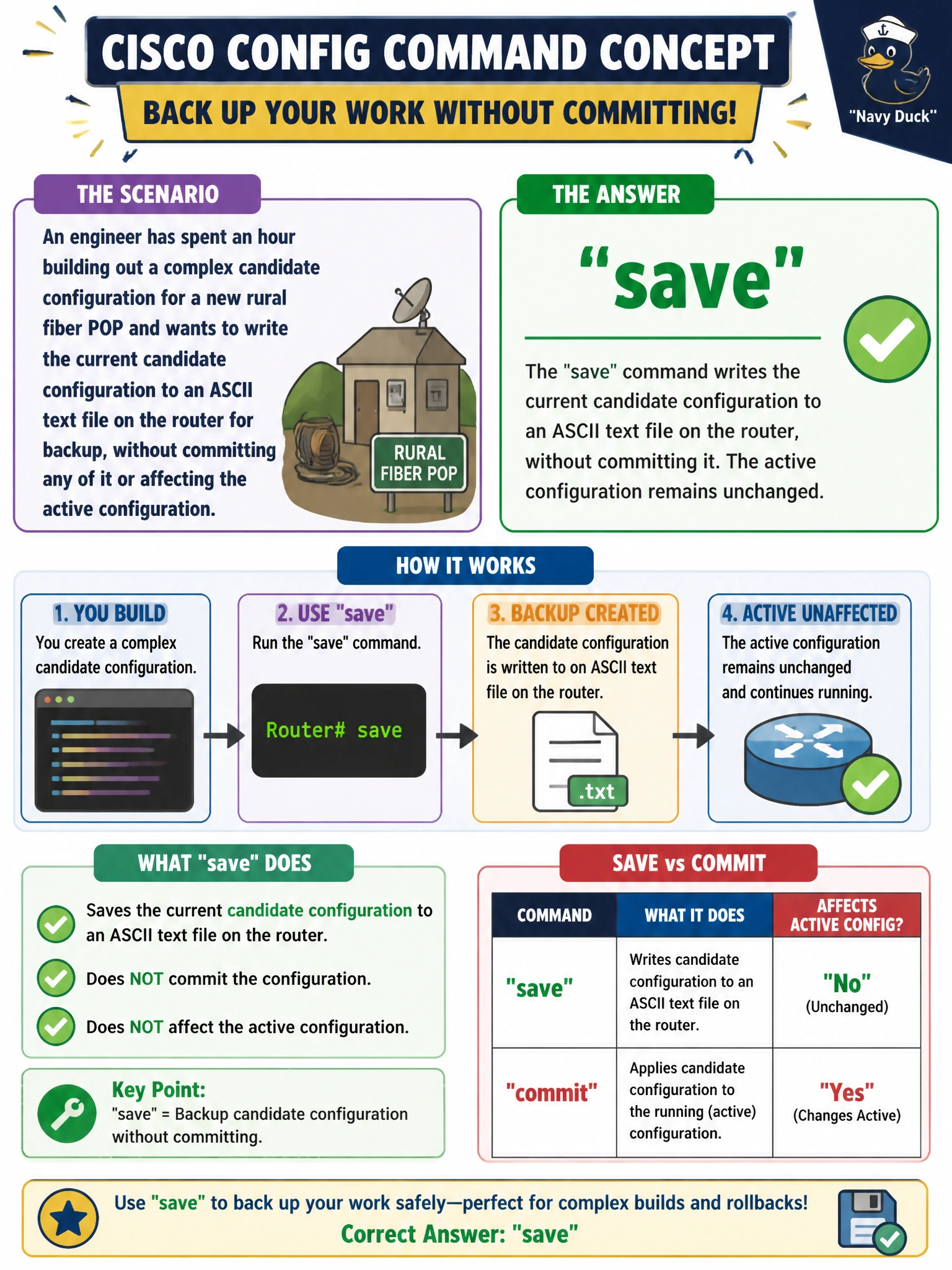 To Create an exciting colorful infographic that explains the concepts in the question: Question: An engineer has spent an hour building out a complex candidate configuration for a new rural fiber POP and wants to write the current candidate configuration to an ASCII text file on the router for backup, without committing any of it or affecting the active configuration. Which command does this? Correct Answer: save Put EVERY visible label in double quotes. No people. No A/B/C/D letters. In one of the four corners put a little "Navy Duck".