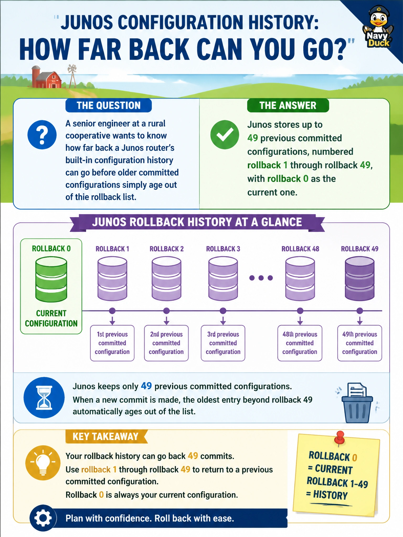 To Create an exciting colorful infographic that explains the concepts in the question: Question: A senior engineer at a rural cooperative wants to know how far back a Junos router's built-in configuration history can go before older committed configurations simply age out of the rollback list. What should the engineer understand about that limit? Correct Answer: Junos stores up to 49 previous committed configurations, numbered rollback 1 through rollback 49, with rollback 0 as the current one Put EVERY visible label in double quotes. No people. No A/B/C/D letters. In one of the four corners put a little "Navy Duck".