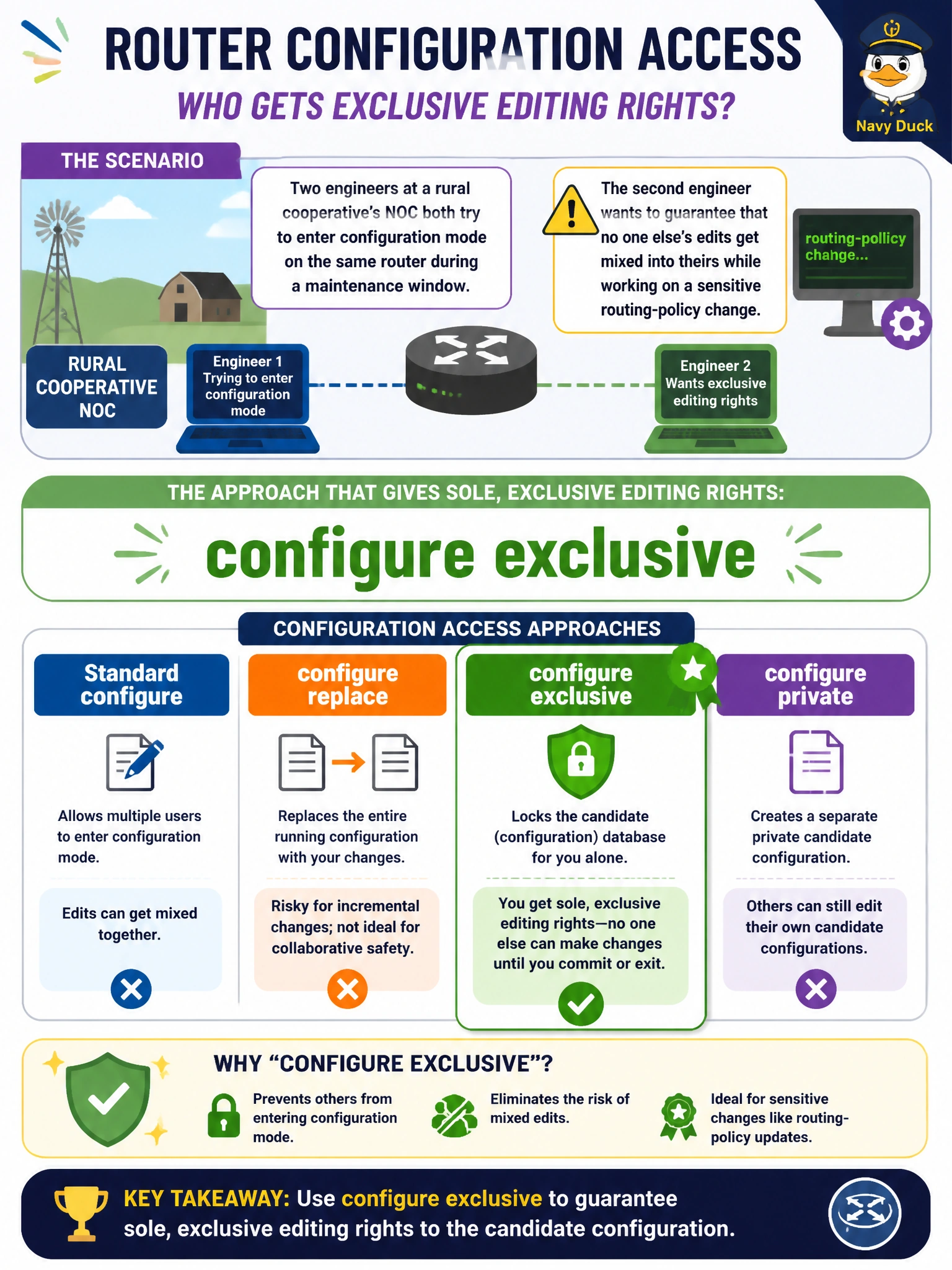 To Create an exciting colorful infographic that explains the concepts in the question: Question: Two engineers at a rural cooperative's NOC both try to enter configuration mode on the same router during a maintenance window, and the second one wants to guarantee that no one else's edits get mixed into theirs while working on a sensitive routing-policy change. Which approach gives that engineer sole, exclusive editing rights to the candidate configuration? Correct Answer: configure exclusive Put EVERY visible label in double quotes. No people. No A/B/C/D letters. In one of the four corners put a little "Navy Duck".