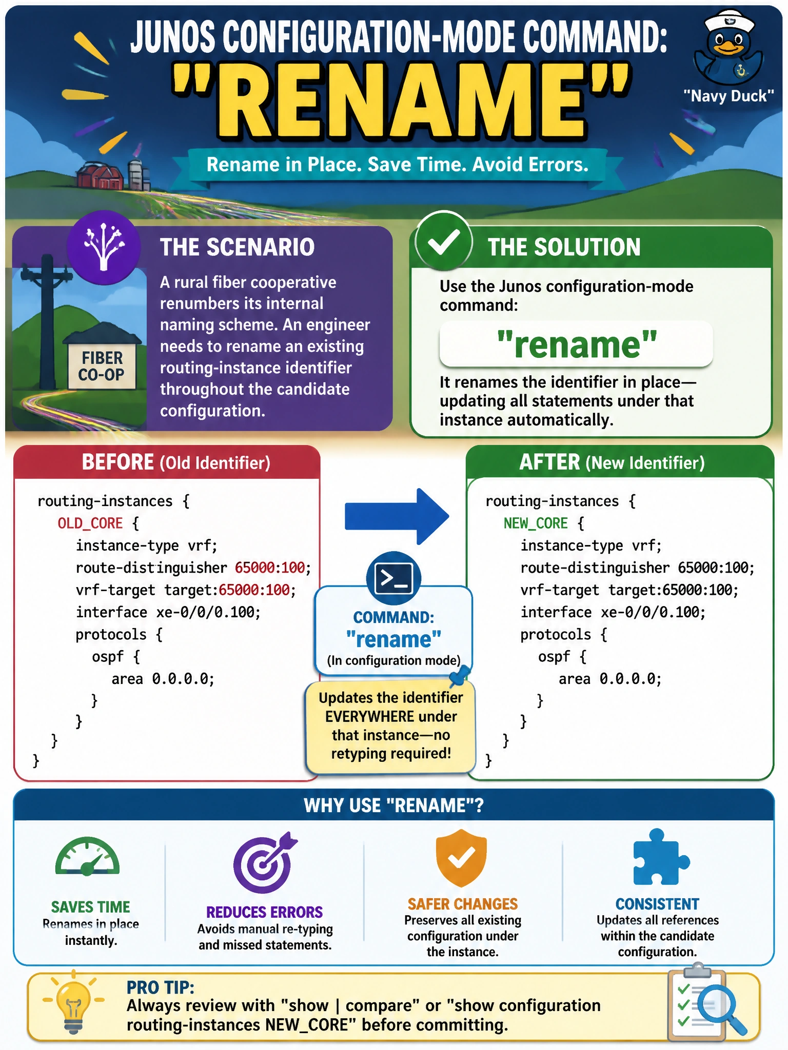 To Create an exciting colorful infographic that explains the concepts in the question: Question: After a rural fiber cooperative renumbers its internal naming scheme, an engineer needs to rename an existing routing-instance identifier throughout the candidate configuration without deleting and manually re-typing every statement under that instance. Which Junos configuration-mode command accomplishes a rename in place? Correct Answer: rename Put EVERY visible label in double quotes. No people. No A/B/C/D letters. In one of the four corners put a little "Navy Duck".