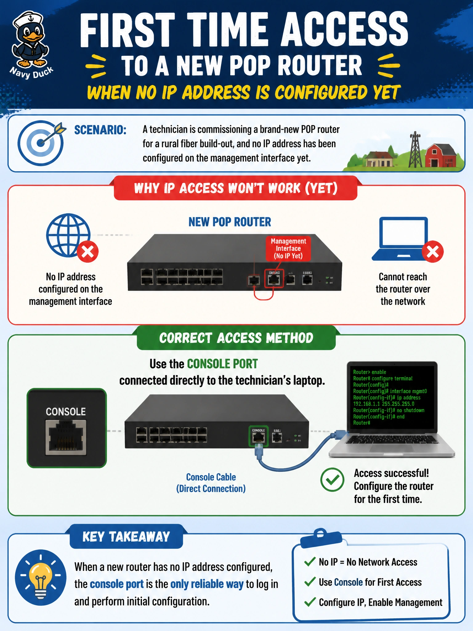 To Create an exciting colorful infographic that explains the concepts in the question: Question: A technician is commissioning a brand-new POP router for a rural fiber build-out, and no IP address has been configured on the management interface yet. Which access method will let the technician log in and configure the device for the first time? Correct Answer: The console port, connected directly to the technician's laptop, since no reachable IP address exists yet. Put EVERY visible label in double quotes. No people. No A/B/C/D letters. In one of the four corners put a little "Navy Duck".