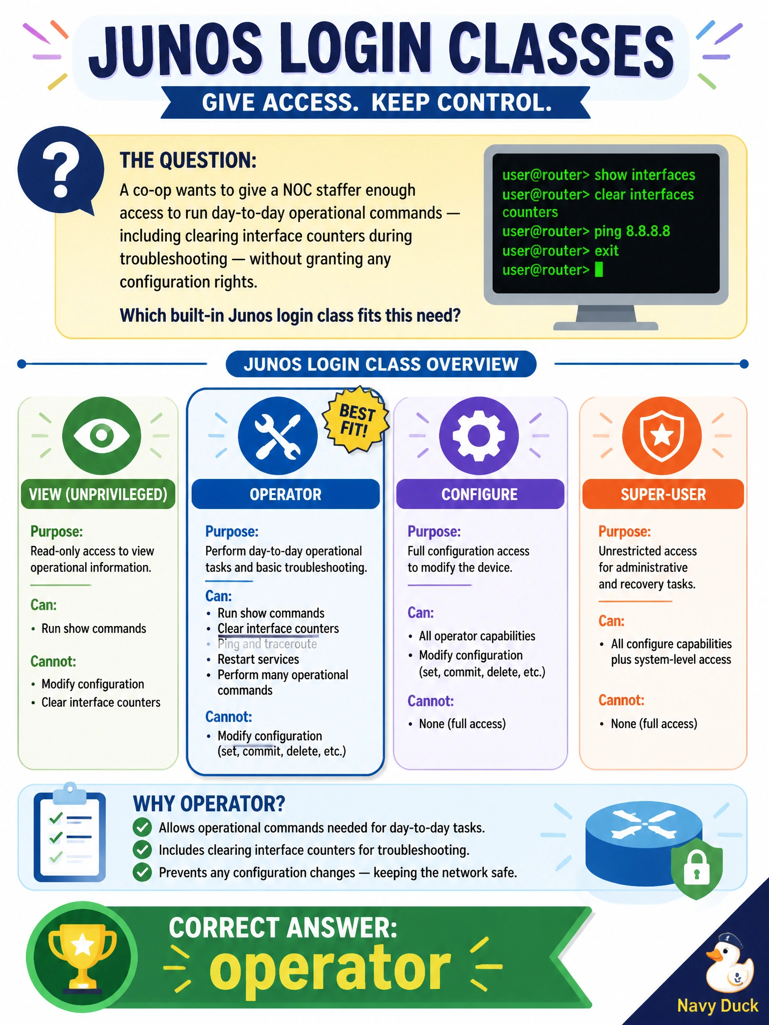 To Create an exciting colorful infographic that explains the concepts in the question: Question: A co-op wants to give a NOC staffer enough access to run day-to-day operational commands — including clearing interface counters during troubleshooting — without granting any configuration rights. Which built-in Junos login class fits this need? Correct Answer: operator Put EVERY visible label in double quotes. No people. No A/B/C/D letters. In one of the four corners put a little "Navy Duck".