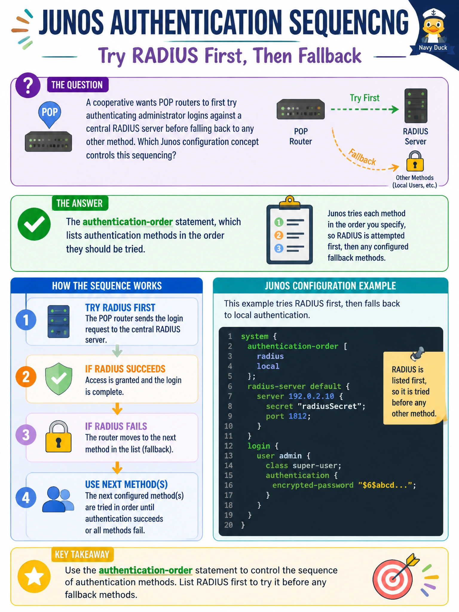To Create an exciting colorful infographic that explains the concepts in the question: Question: A cooperative wants POP routers to first try authenticating administrator logins against a central RADIUS server before falling back to any other method. Which Junos configuration concept controls this sequencing? Correct Answer: The authentication-order statement, which lists authentication methods in the order they should be tried. Put EVERY visible label in double quotes. No people. No A/B/C/D letters. In one of the four corners put a little "Navy Duck".