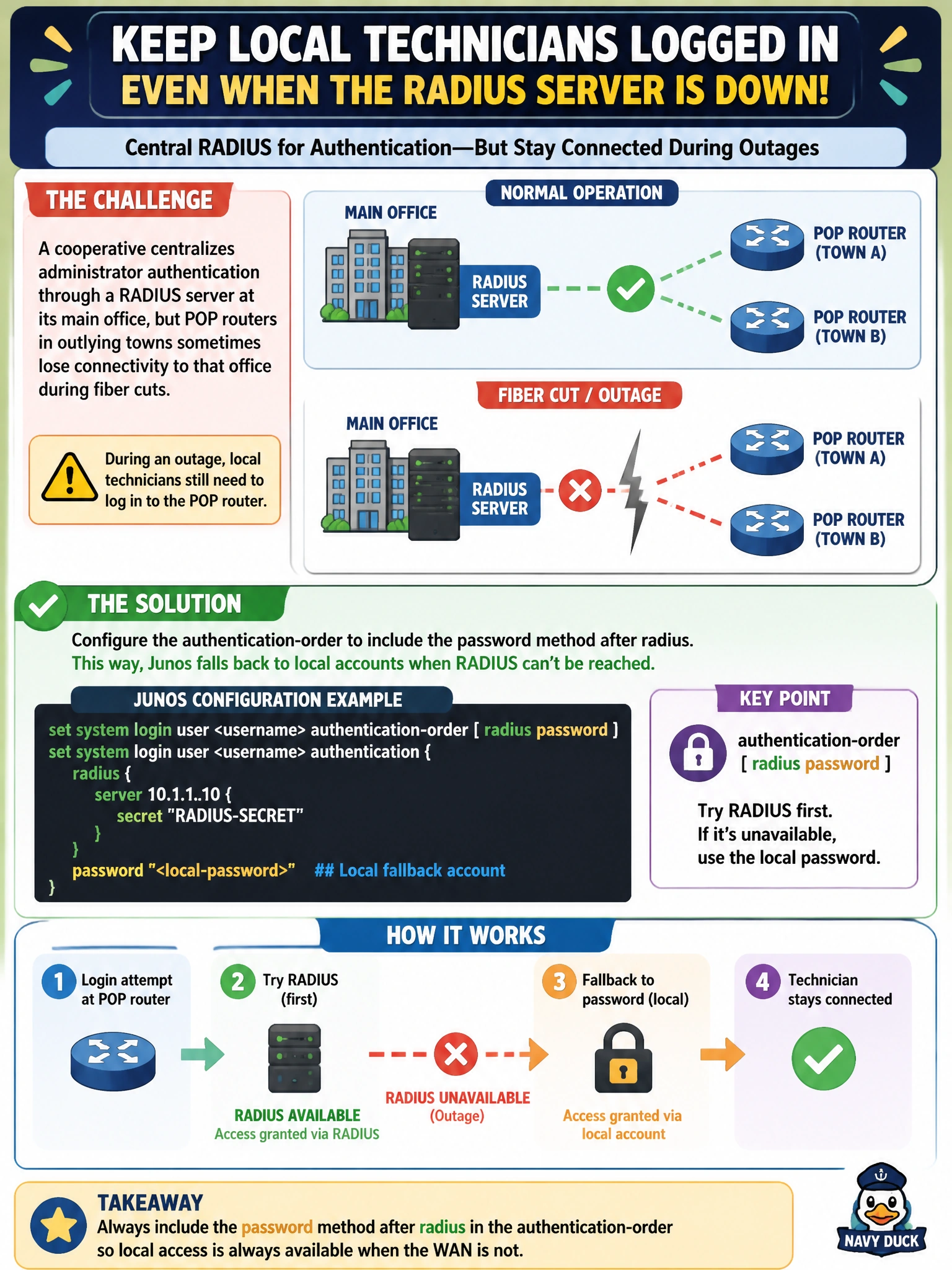 To Create an exciting colorful infographic that explains the concepts in the question: Question: A cooperative centralizes administrator authentication through a RADIUS server at its main office, but POP routers in outlying towns sometimes lose connectivity to that office during fiber cuts. What should the authentication-order configuration include to keep local technicians able to log in during an outage? Correct Answer: The password method listed after radius, so Junos falls back to local accounts when RADIUS can't be reached. Put EVERY visible label in double quotes. No people. No A/B/C/D letters. In one of the four corners put a little "Navy Duck".