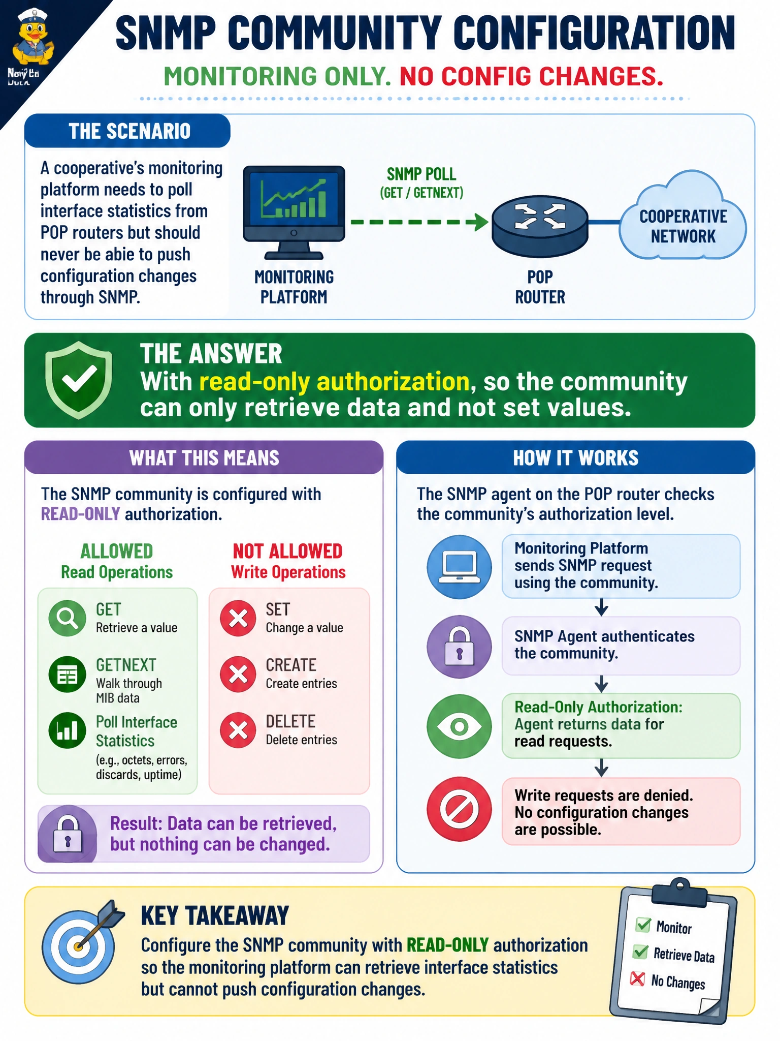 To Create an exciting colorful infographic that explains the concepts in the question: Question: A cooperative's monitoring platform needs to poll interface statistics from POP routers but should never be able to push configuration changes through SNMP. How should the SNMP community be configured? Correct Answer: With read-only authorization, so the community can only retrieve data and not set values. Put EVERY visible label in double quotes. No people. No A/B/C/D letters. In one of the four corners put a little "Navy Duck".