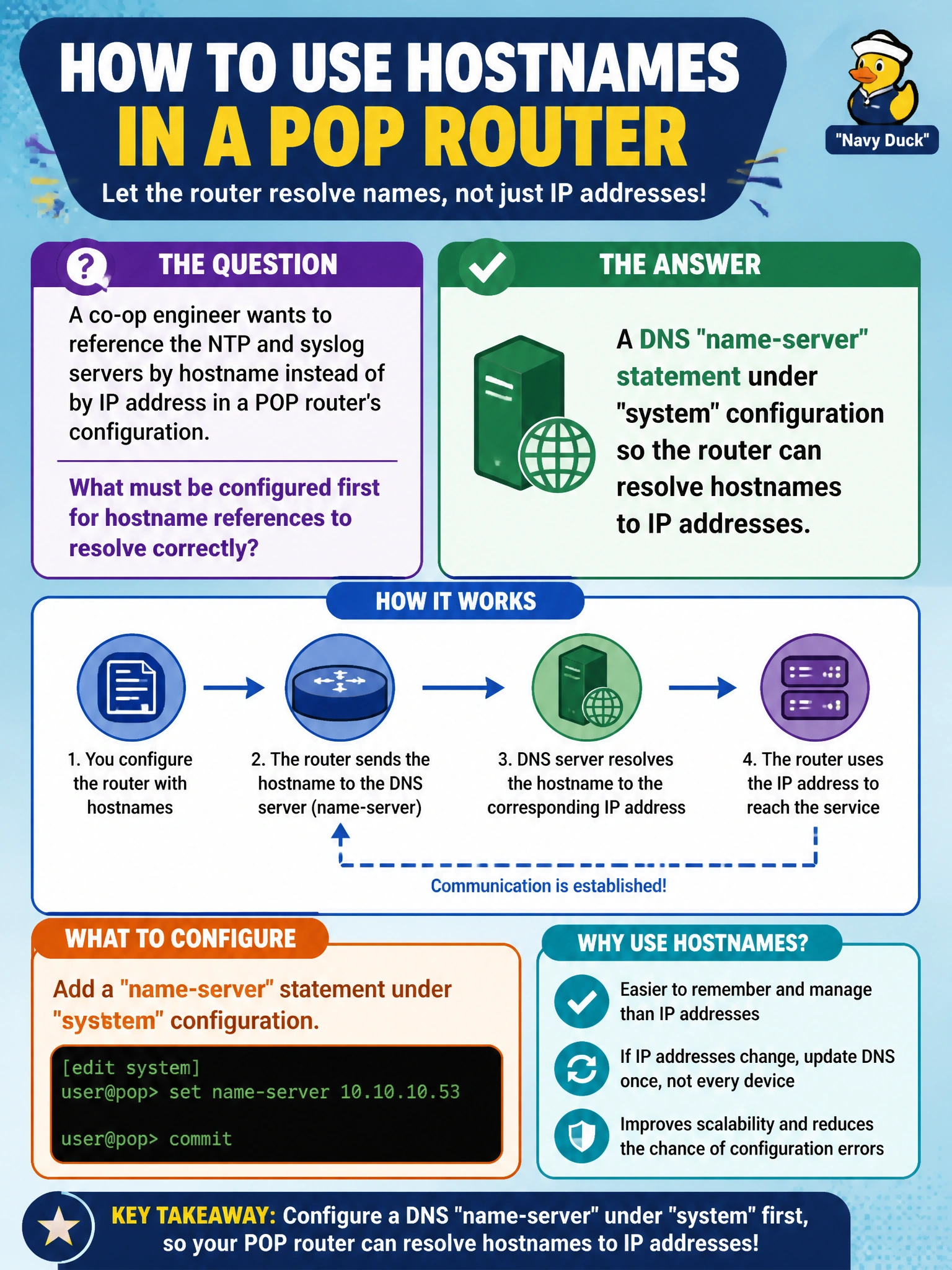 To Create an exciting colorful infographic that explains the concepts in the question: Question: A co-op engineer wants to reference the NTP and syslog servers by hostname instead of by IP address in a POP router's configuration. What must be configured first for hostname references to resolve correctly? Correct Answer: A DNS name-server statement under system configuration so the router can resolve hostnames to IP addresses. Put EVERY visible label in double quotes. No people. No A/B/C/D letters. In one of the four corners put a little "Navy Duck".