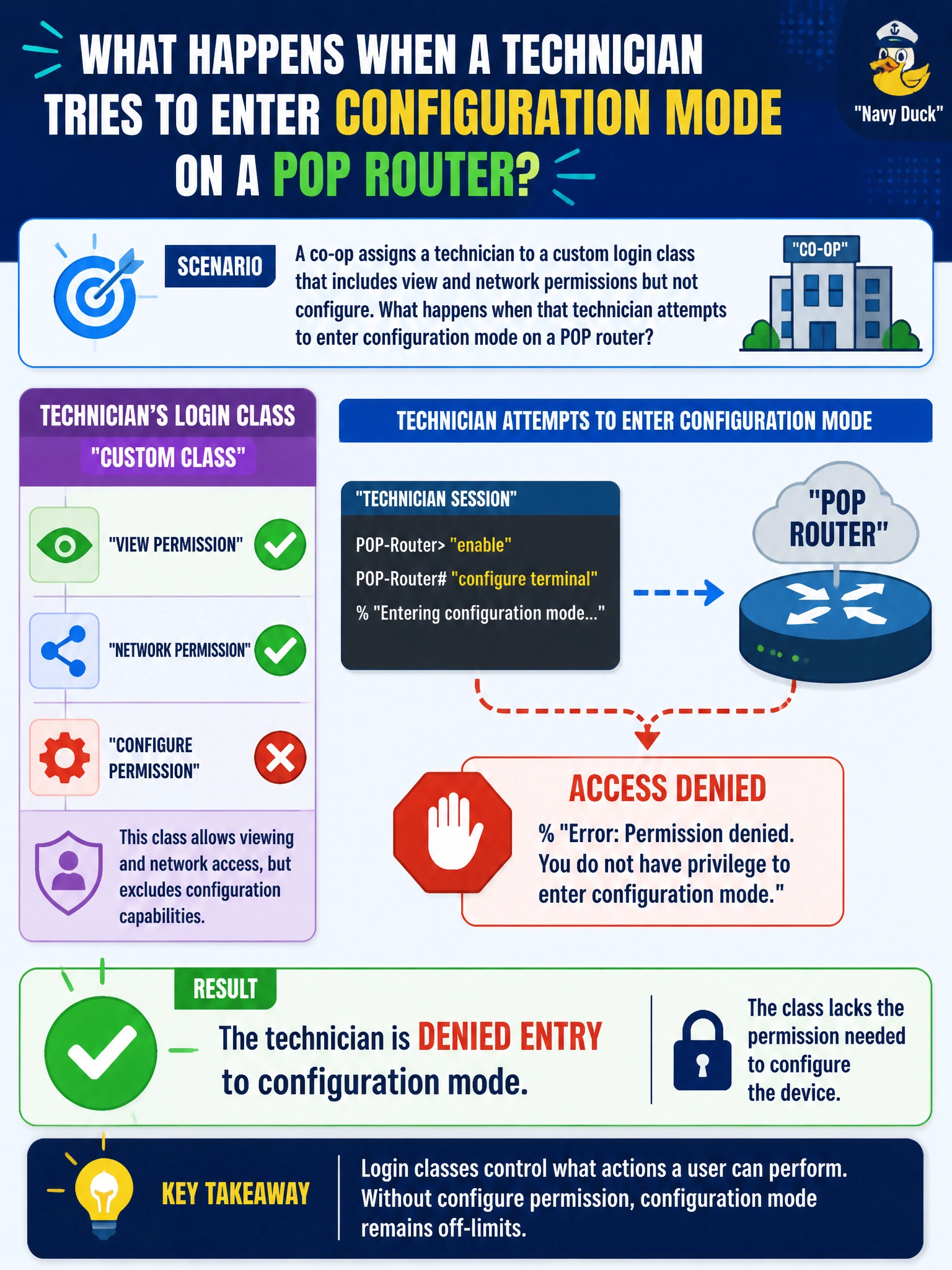 To Create an exciting colorful infographic that explains the concepts in the question: Question: A co-op assigns a technician to a custom login class that includes view and network permissions but not configure. What happens when that technician attempts to enter configuration mode on a POP router? Correct Answer: The technician is denied entry to configuration mode, since the class lacks the permission needed to configure the device. Put EVERY visible label in double quotes. No people. No A/B/C/D letters. In one of the four corners put a little "Navy Duck".
