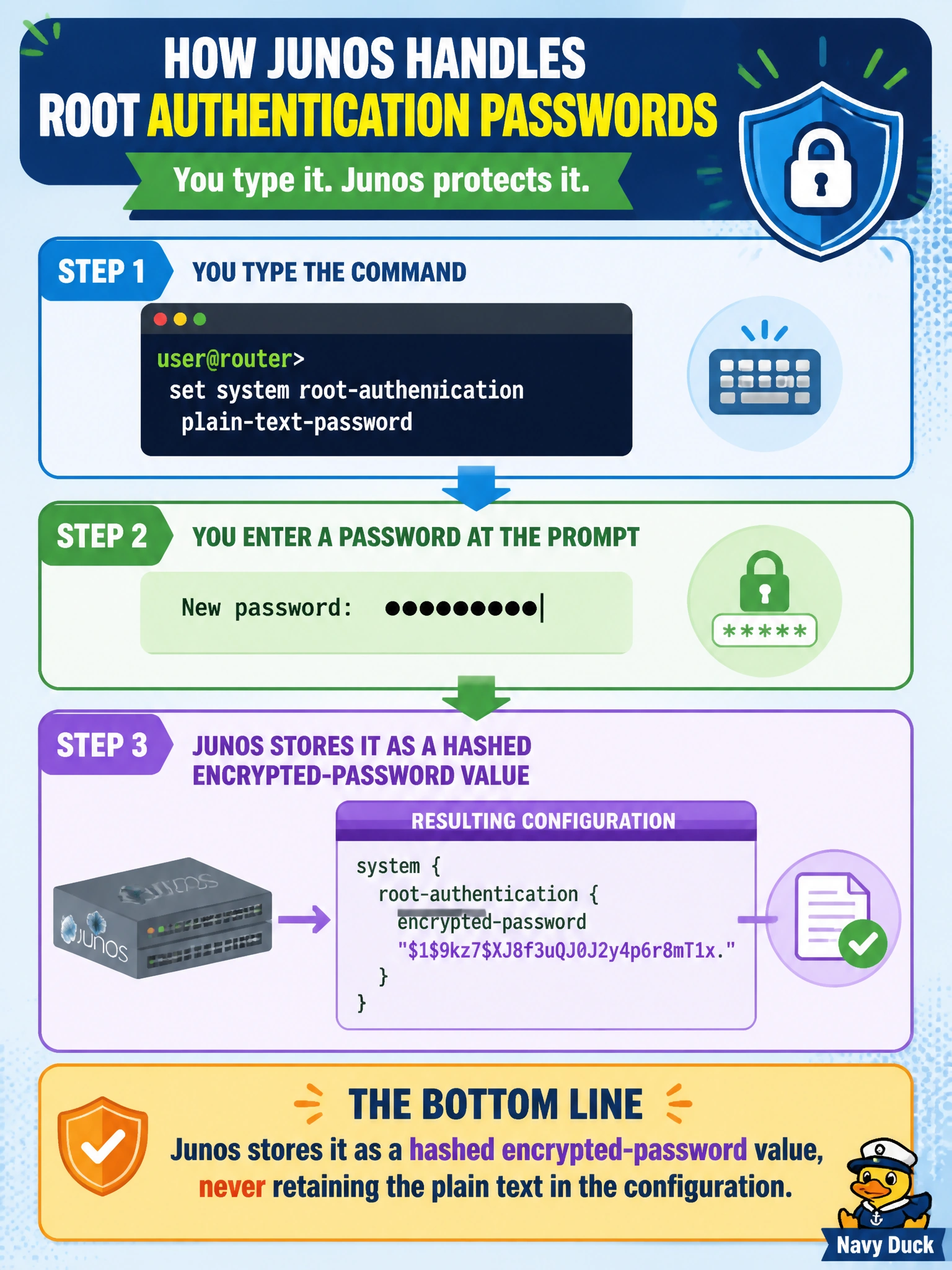 To Create an exciting colorful infographic that explains the concepts in the question: Question: A co-op engineer types the root-authentication plain-text-password command and enters a password at the prompt. What does Junos do with that password in the resulting configuration? Correct Answer: Junos stores it as a hashed encrypted-password value, never retaining the plain text in the configuration. Put EVERY visible label in double quotes. No people. No A/B/C/D letters. In one of the four corners put a little "Navy Duck".