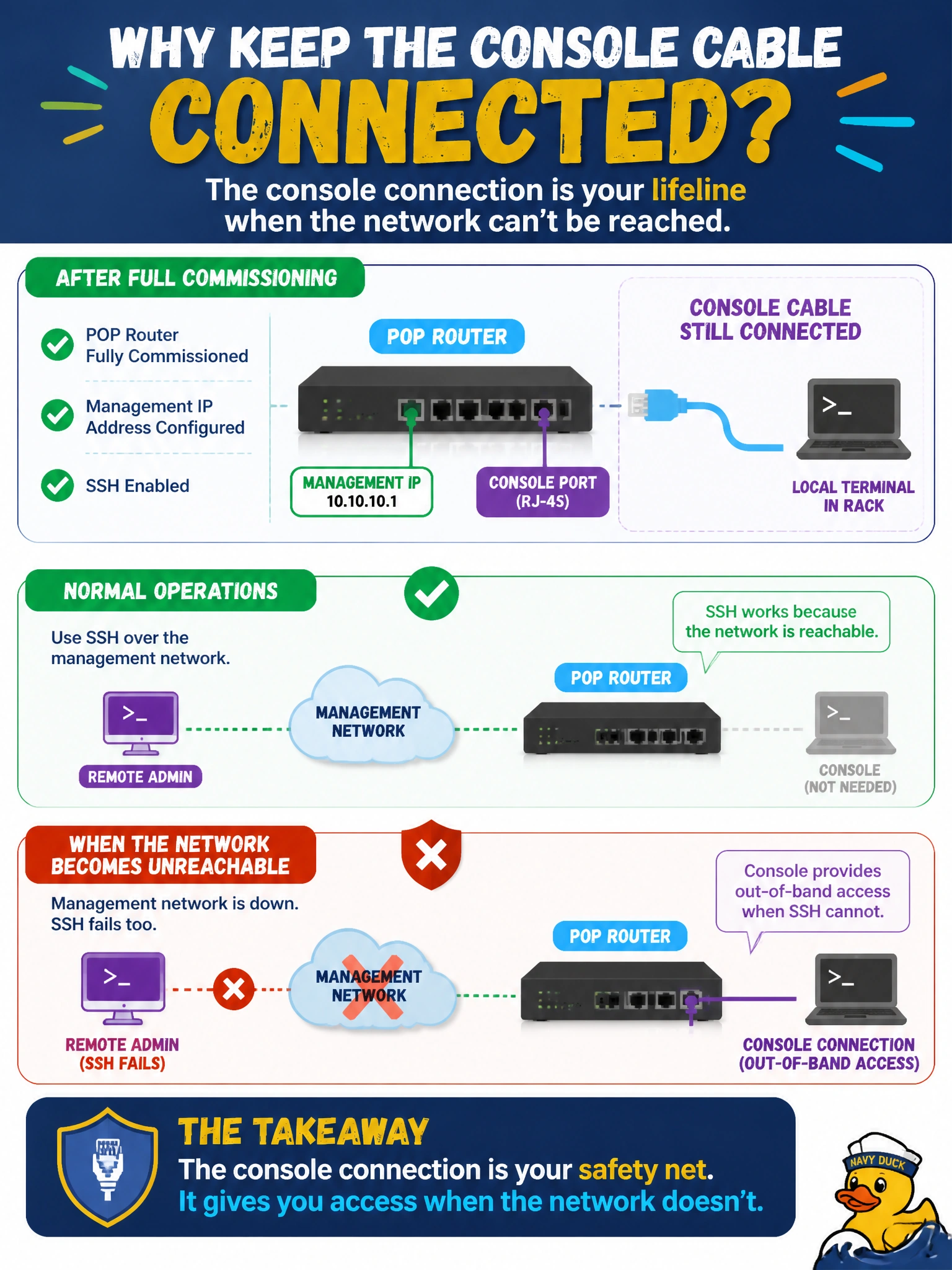 To Create an exciting colorful infographic that explains the concepts in the question: Question: After a POP router is fully commissioned with a management IP address and SSH enabled, a co-op still keeps a console cable connected to it in the equipment rack. What operational purpose does that console connection continue to serve? Correct Answer: It provides out-of-band access if the management network itself becomes unreachable, when SSH would fail too. Put EVERY visible label in double quotes. No people. No A/B/C/D letters. In one of the four corners put a little "Navy Duck".