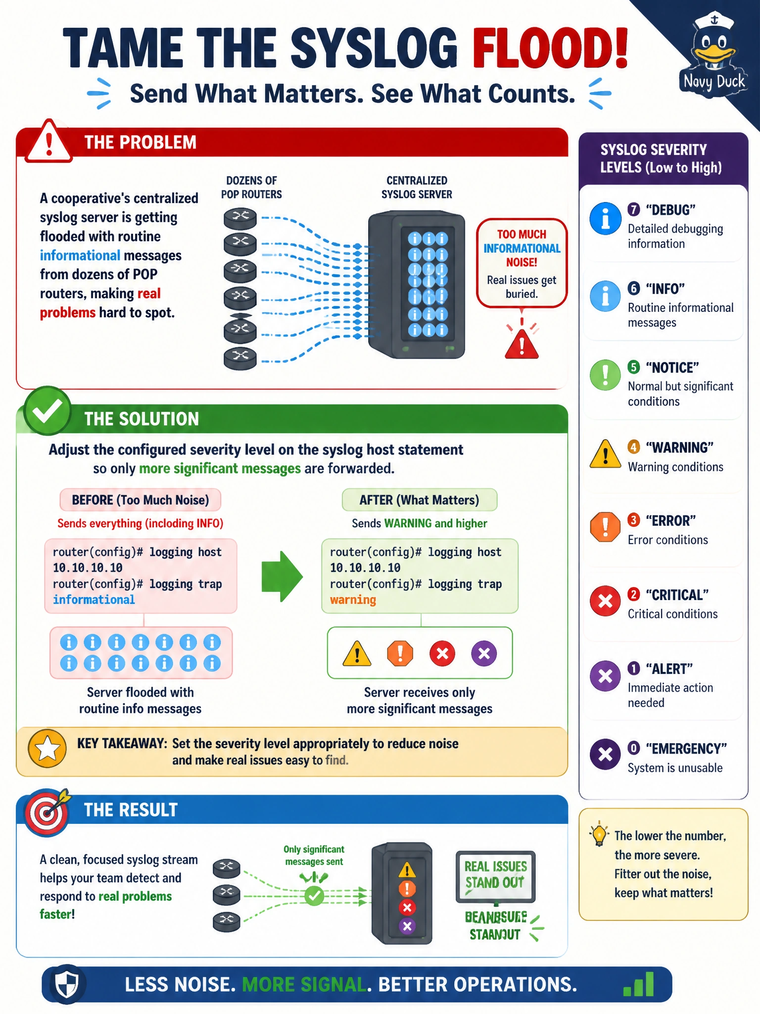 To Create an exciting colorful infographic that explains the concepts in the question: Question: A cooperative's centralized syslog server is getting flooded with routine informational messages from dozens of POP routers, making real problems hard to spot. How should the syslog configuration on each router be adjusted? Correct Answer: Adjust the configured severity level on the syslog host statement so only more significant messages are forwarded. Put EVERY visible label in double quotes. No people. No A/B/C/D letters. In one of the four corners put a little "Navy Duck".