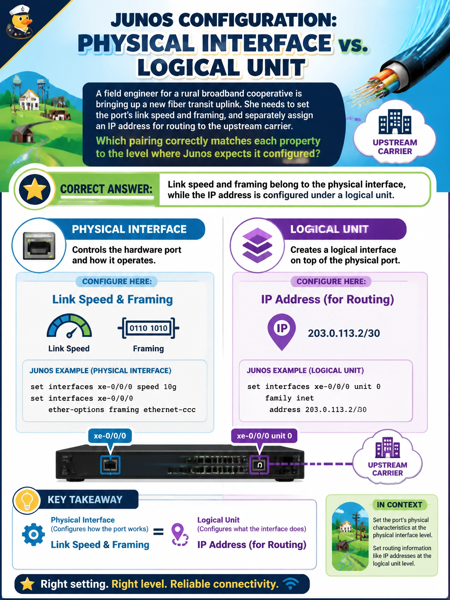 To Create an exciting colorful infographic that explains the concepts in the question: Question: A field engineer for a rural broadband cooperative is bringing up a new fiber transit uplink. She needs to set the port's link speed and framing, and separately assign an IP address for routing to the upstream carrier. Which pairing correctly matches each property to the level where Junos expects it configured? Correct Answer: Link speed and framing belong to the physical interface, while the IP address is configured under a logical unit Put EVERY visible label in double quotes. No people. No A/B/C/D letters. In one of the four corners put a little "Navy Duck".