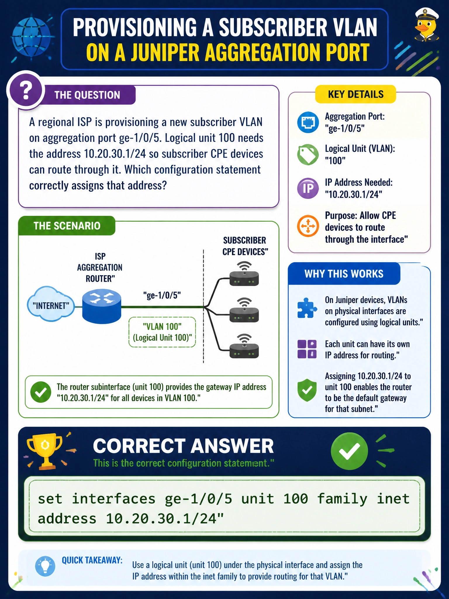 To Create an exciting colorful infographic that explains the concepts in the question: Question: A regional ISP is provisioning a new subscriber VLAN on aggregation port ge-1/0/5. Logical unit 100 needs the address 10.20.30.1/24 so subscriber CPE devices can route through it. Which configuration statement correctly assigns that address? Correct Answer: set interfaces ge-1/0/5 unit 100 family inet address 10.20.30.1/24 Put EVERY visible label in double quotes. No people. No A/B/C/D letters. In one of the four corners put a little "Navy Duck".