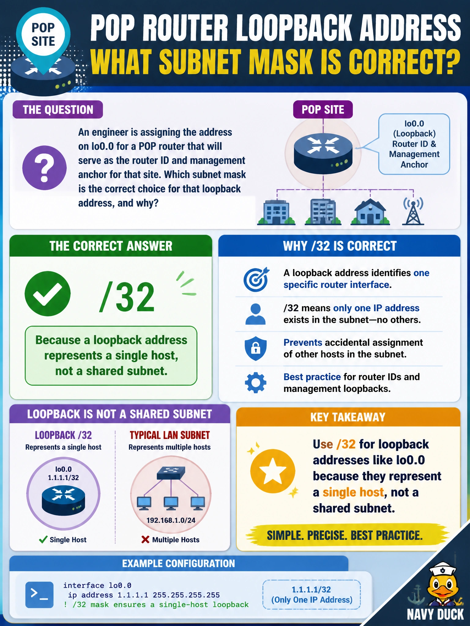 To Create an exciting colorful infographic that explains the concepts in the question: Question: An engineer is assigning the address on lo0.0 for a POP router that will serve as the router ID and management anchor for that site. Which subnet mask is the correct choice for that loopback address, and why? Correct Answer: /32, because a loopback address represents a single host, not a shared subnet Put EVERY visible label in double quotes. No people. No A/B/C/D letters. In one of the four corners put a little "Navy Duck".