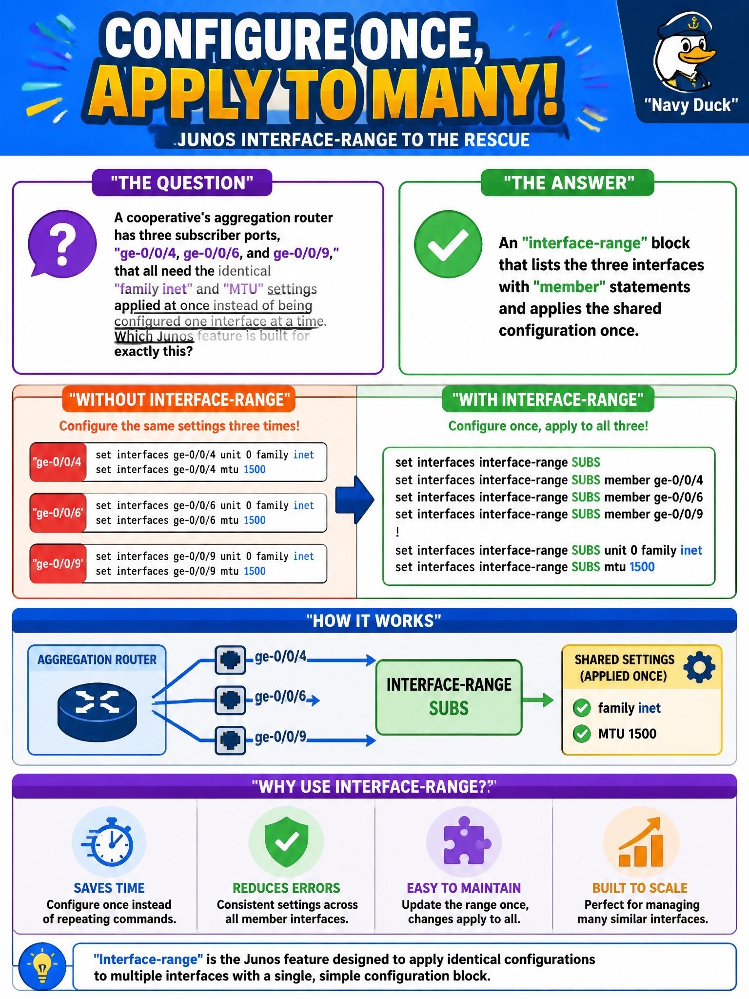 To Create an exciting colorful infographic that explains the concepts in the question: Question: A cooperative's aggregation router has three subscriber ports, ge-0/0/4, ge-0/0/6, and ge-0/0/9, that all need the identical family inet and MTU settings applied at once instead of being configured one interface at a time. Which Junos feature is built for exactly this? Correct Answer: An interface-range block that lists the three interfaces with member statements and applies the shared configuration once Put EVERY visible label in double quotes. No people. No A/B/C/D letters. In one of the four corners put a little "Navy Duck".