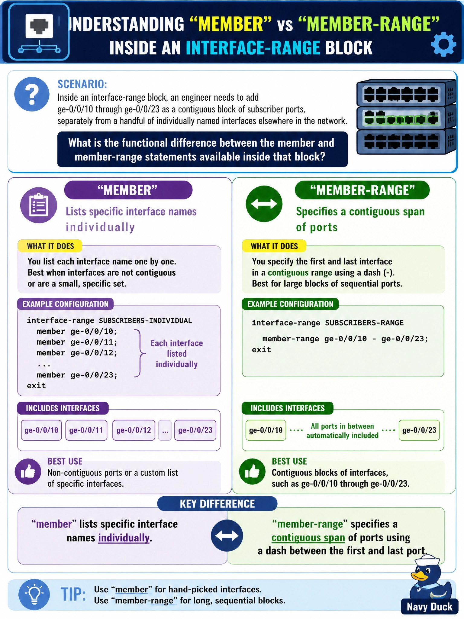 To Create an exciting colorful infographic that explains the concepts in the question: Question: Inside an interface-range block, an engineer needs to add ge-0/0/10 through ge-0/0/23 as a contiguous block of subscriber ports, separately from a handful of individually named interfaces elsewhere in the network. What is the functional difference between the member and member-range statements available inside that block? Correct Answer: member lists specific interface names individually, while member-range specifies a contiguous span of ports using a dash between the first and last port Put EVERY visible label in double quotes. No people. No A/B/C/D letters. In one of the four corners put a little "Navy Duck".