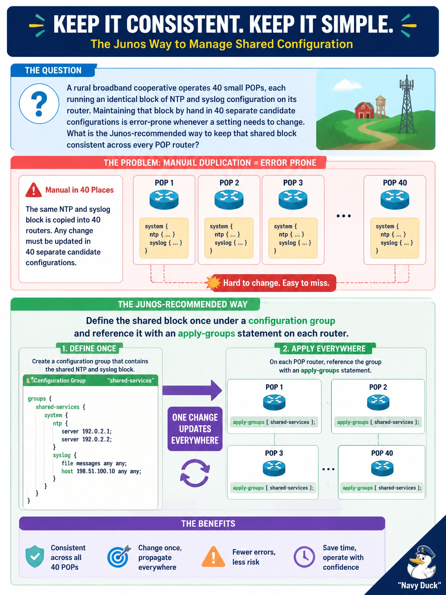 To Create an exciting colorful infographic that explains the concepts in the question: Question: A rural broadband cooperative operates 40 small POPs, each running an identical block of NTP and syslog configuration on its router. Maintaining that block by hand in 40 separate candidate configurations is error-prone whenever a setting needs to change. What is the Junos-recommended way to keep that shared block consistent across every POP router? Correct Answer: Define the shared block once under a configuration group and reference it with an apply-groups statement on each router Put EVERY visible label in double quotes. No people. No A/B/C/D letters. In one of the four corners put a little "Navy Duck".