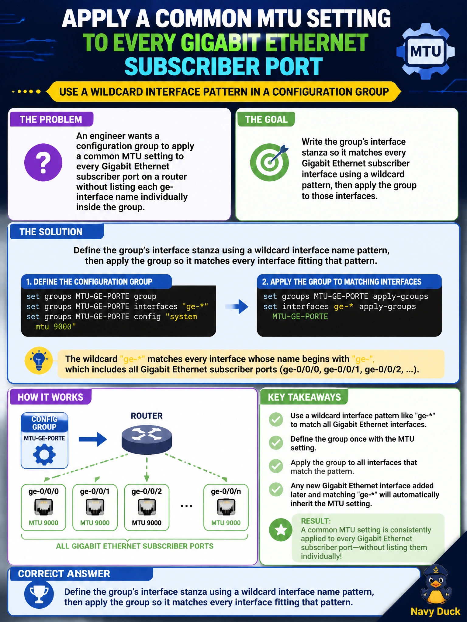To Create an exciting colorful infographic that explains the concepts in the question: Question: An engineer wants a configuration group to apply a common MTU setting to every Gigabit Ethernet subscriber port on a router without listing each ge- interface name individually inside the group. How should the group's interface stanza be written to achieve that? Correct Answer: Define the group's interface stanza using a wildcard interface name pattern, then apply the group so it matches every interface fitting that pattern Put EVERY visible label in double quotes. No people. No A/B/C/D letters. In one of the four corners put a little "Navy Duck".