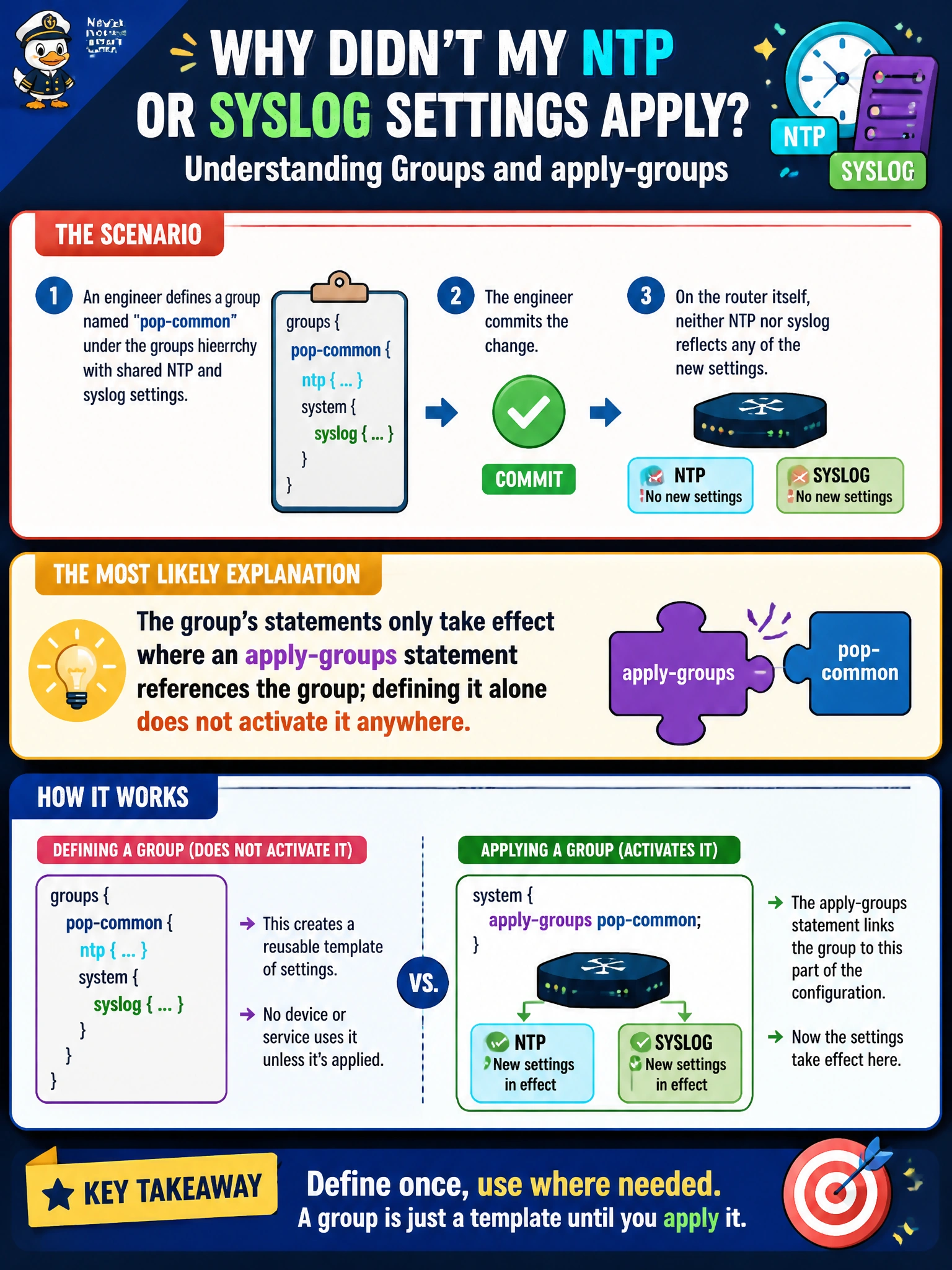 To Create an exciting colorful infographic that explains the concepts in the question: Question: An engineer defines a group named pop-common under the groups hierarchy with shared NTP and syslog settings, and commits the change. On the router itself, though, neither service reflects any of the new settings. What is the most likely explanation? Correct Answer: The group's statements only take effect where an apply-groups statement references the group; defining it alone does not activate it anywhere Put EVERY visible label in double quotes. No people. No A/B/C/D letters. In one of the four corners put a little "Navy Duck".