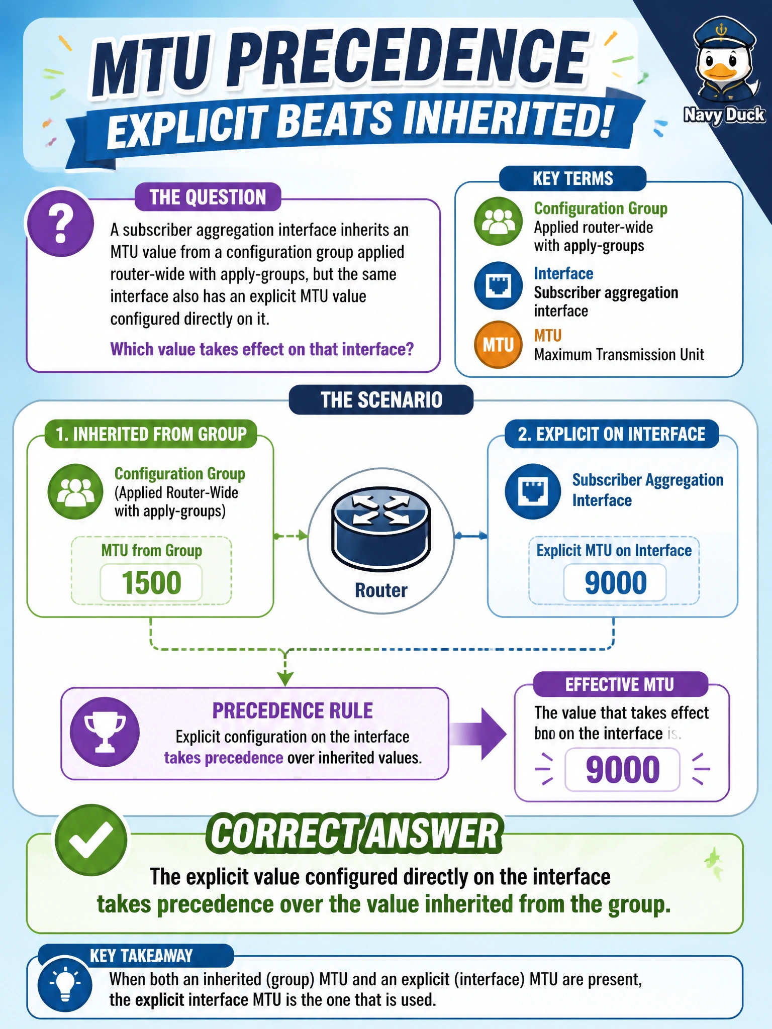 To Create an exciting colorful infographic that explains the concepts in the question: Question: A subscriber aggregation interface inherits an MTU value from a configuration group applied router-wide with apply-groups, but the same interface also has an explicit MTU value configured directly on it. Which value takes effect on that interface? Correct Answer: The explicit value configured directly on the interface takes precedence over the value inherited from the group Put EVERY visible label in double quotes. No people. No A/B/C/D letters. In one of the four corners put a little "Navy Duck".