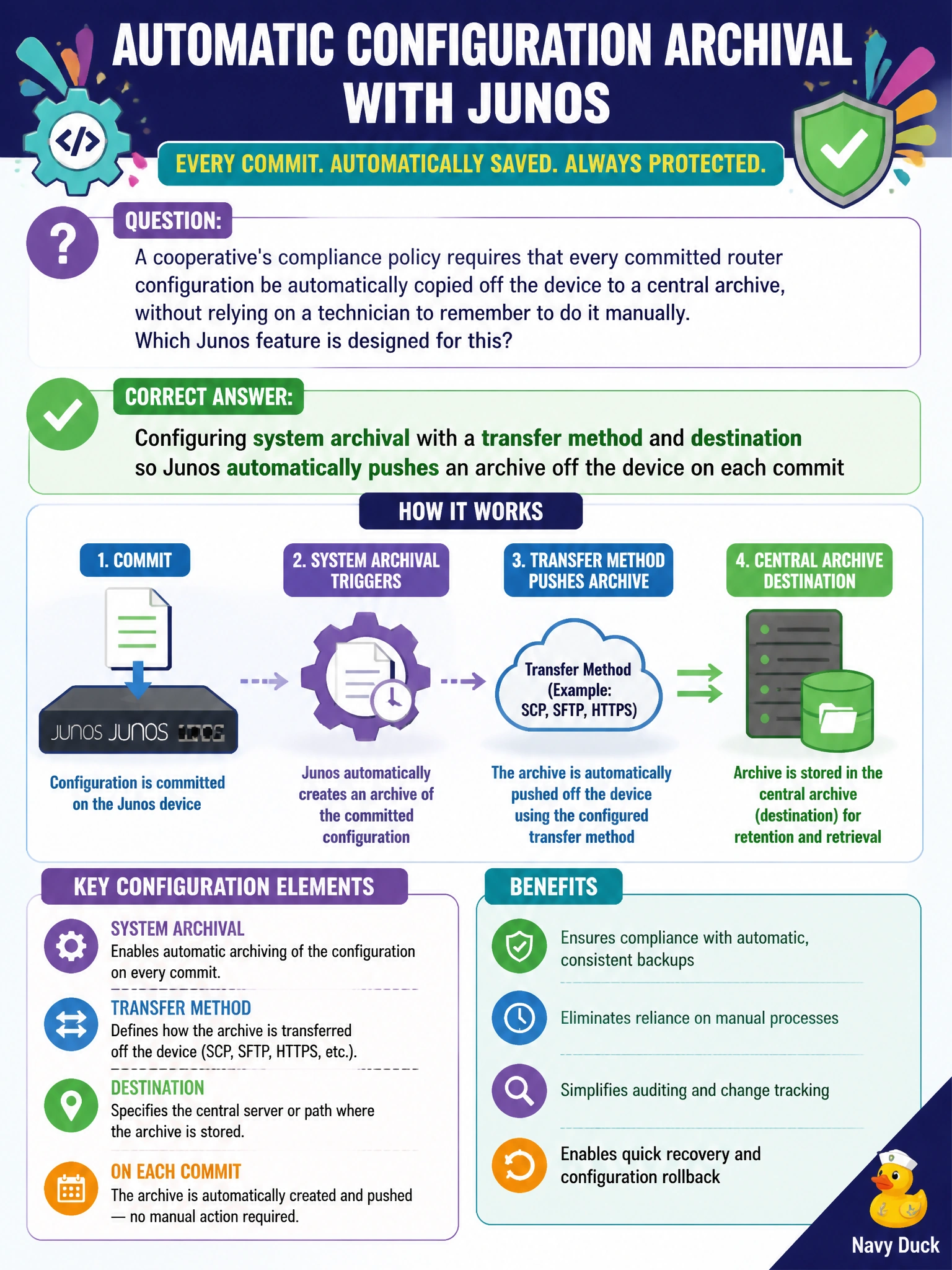 To Create an exciting colorful infographic that explains the concepts in the question: Question: A cooperative's compliance policy requires that every committed router configuration be automatically copied off the device to a central archive, without relying on a technician to remember to do it manually. Which Junos feature is designed for this? Correct Answer: Configuring system archival with a transfer method and destination so Junos automatically pushes an archive off the device on each commit Put EVERY visible label in double quotes. No people. No A/B/C/D letters. In one of the four corners put a little "Navy Duck".