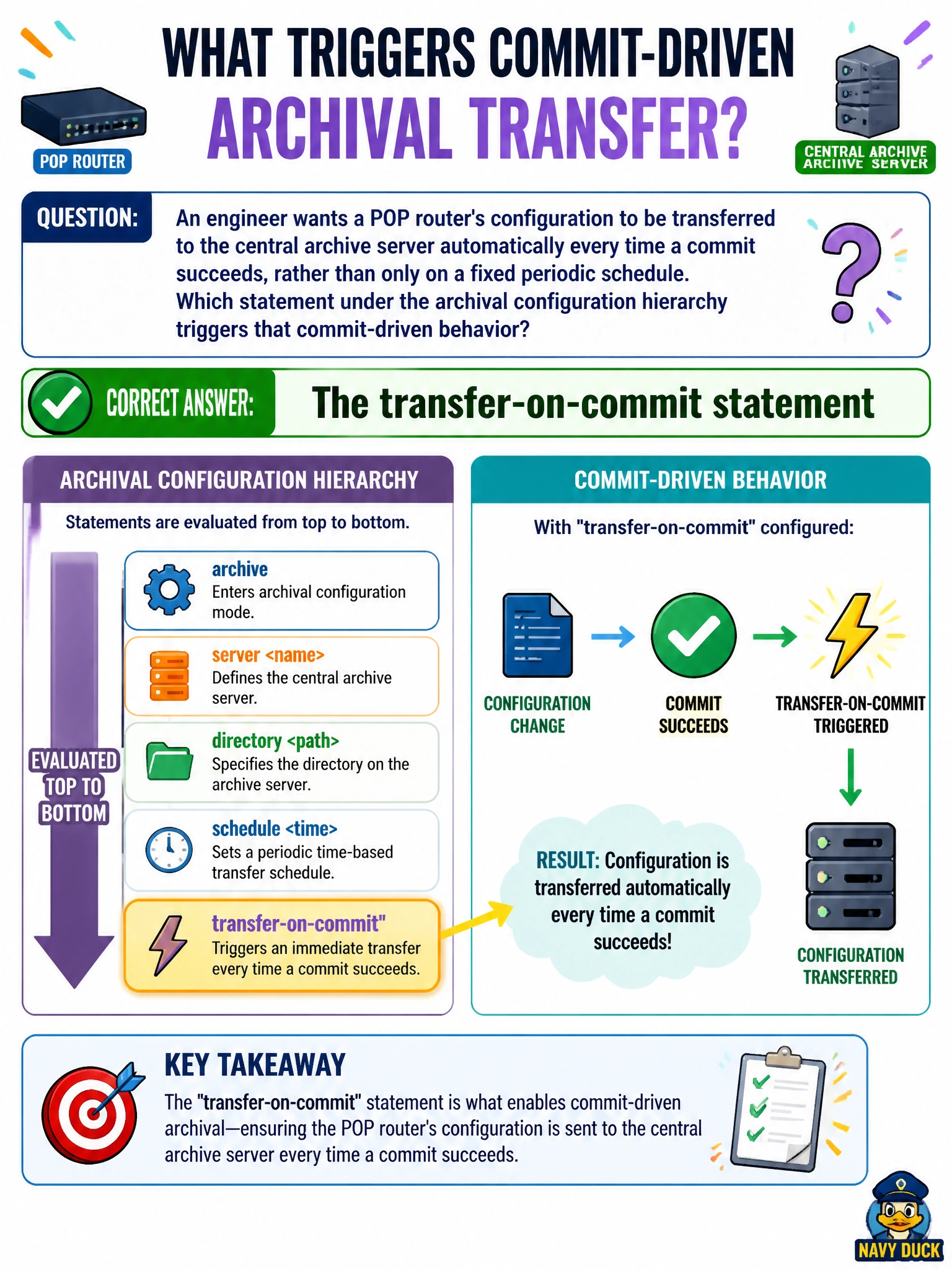 To Create an exciting colorful infographic that explains the concepts in the question: Question: An engineer wants a POP router's configuration to be transferred to the central archive server automatically every time a commit succeeds, rather than only on a fixed periodic schedule. Which statement under the archival configuration hierarchy triggers that commit-driven behavior? Correct Answer: The transfer-on-commit statement Put EVERY visible label in double quotes. No people. No A/B/C/D letters. In one of the four corners put a little "Navy Duck".