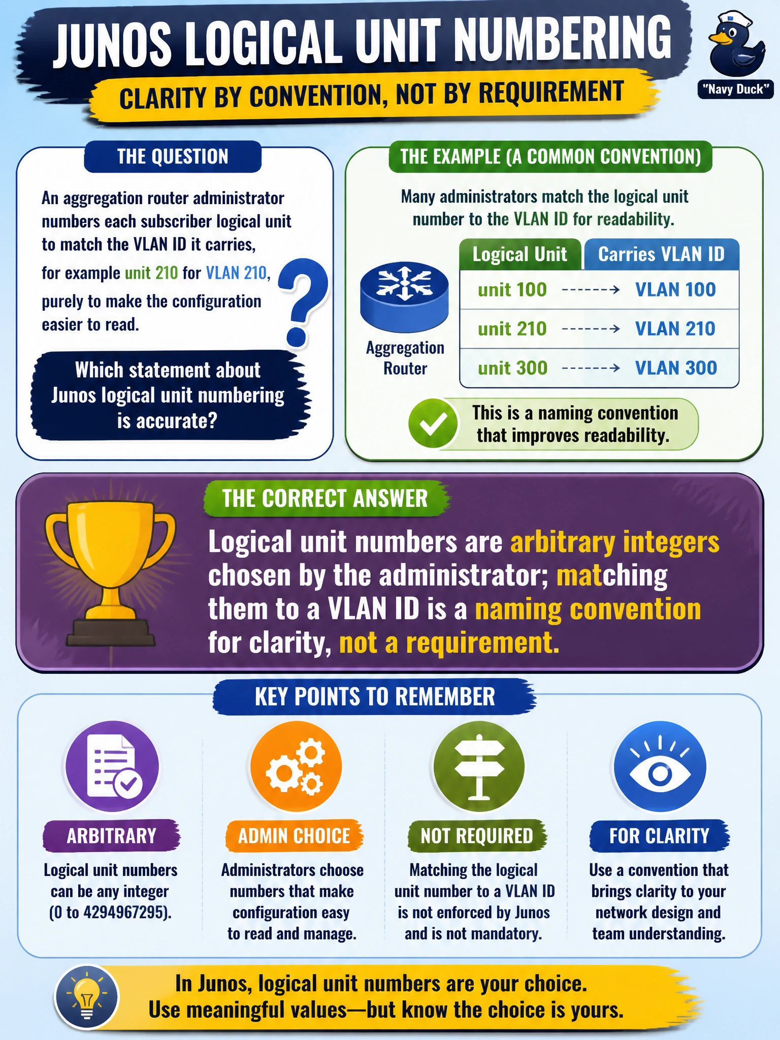To Create an exciting colorful infographic that explains the concepts in the question: Question: An aggregation router administrator numbers each subscriber logical unit to match the VLAN ID it carries, for example unit 210 for VLAN 210, purely to make the configuration easier to read. Which statement about Junos logical unit numbering is accurate? Correct Answer: Logical unit numbers are arbitrary integers chosen by the administrator; matching them to a VLAN ID is a naming convention for clarity, not a requirement Put EVERY visible label in double quotes. No people. No A/B/C/D letters. In one of the four corners put a little "Navy Duck".