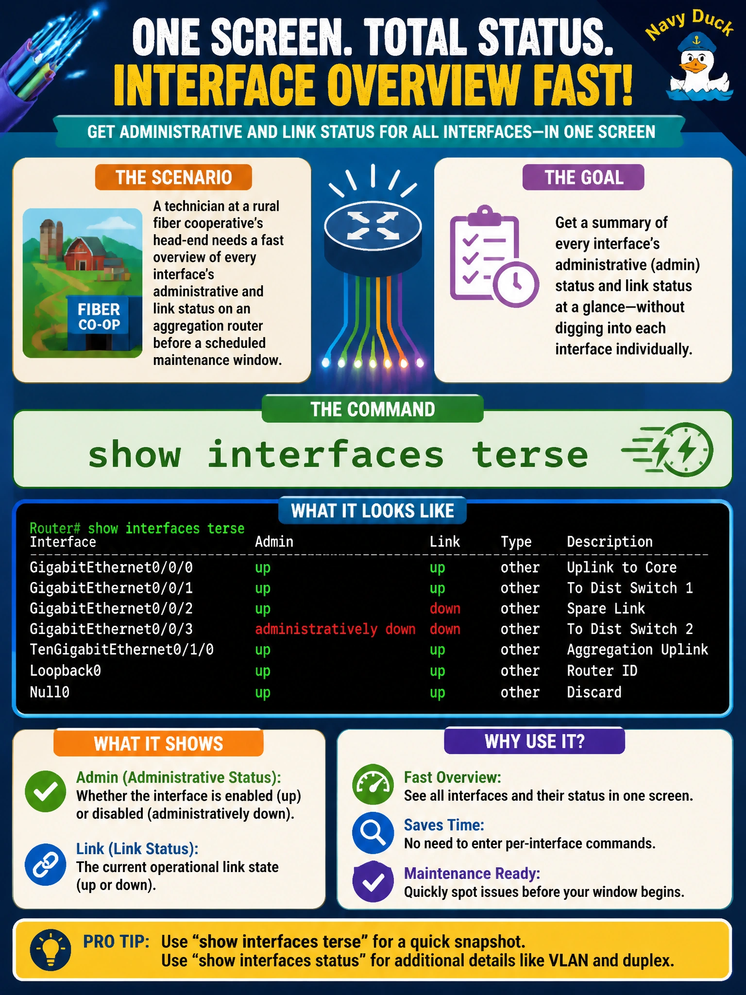 To Create an exciting colorful infographic that explains the concepts in the question: Question: A technician at a rural fiber cooperative's head-end needs a fast overview of every interface's administrative and link status on an aggregation router before a scheduled maintenance window. Which command gives that summary in one screen without digging into per-interface detail? Correct Answer: show interfaces terse Put EVERY visible label in double quotes. No people. No A/B/C/D letters. In one of the four corners put a little "Navy Duck".