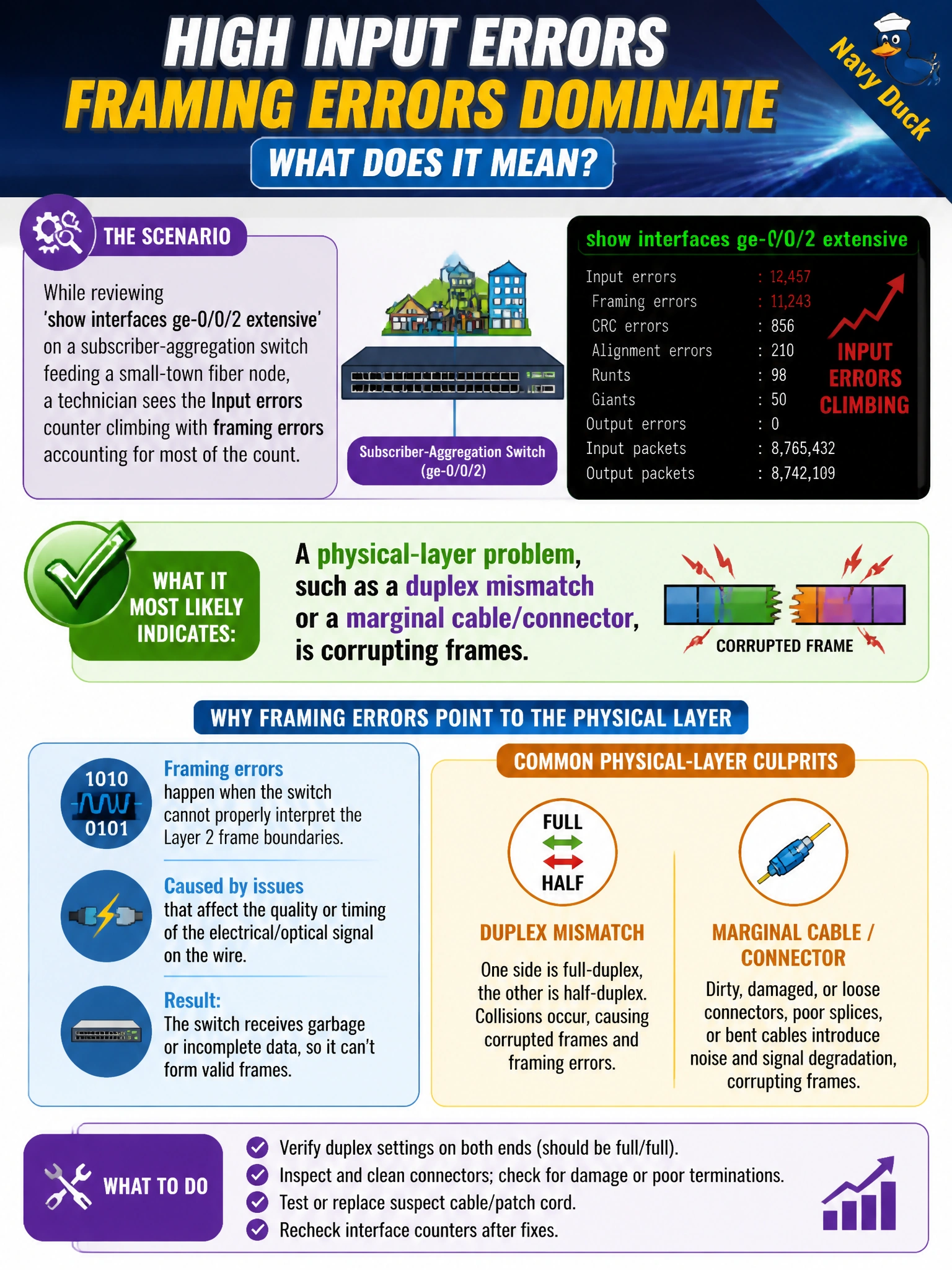 To Create an exciting colorful infographic that explains the concepts in the question: Question: While reviewing show interfaces ge-0/0/2 extensive on a subscriber-aggregation switch feeding a small-town fiber node, a technician sees the Input errors counter climbing with framing errors accounting for most of the count. What does this most likely indicate? Correct Answer: A physical-layer problem, such as a duplex mismatch or a marginal cable/connector, is corrupting frames Put EVERY visible label in double quotes. No people. No A/B/C/D letters. In one of the four corners put a little "Navy Duck".