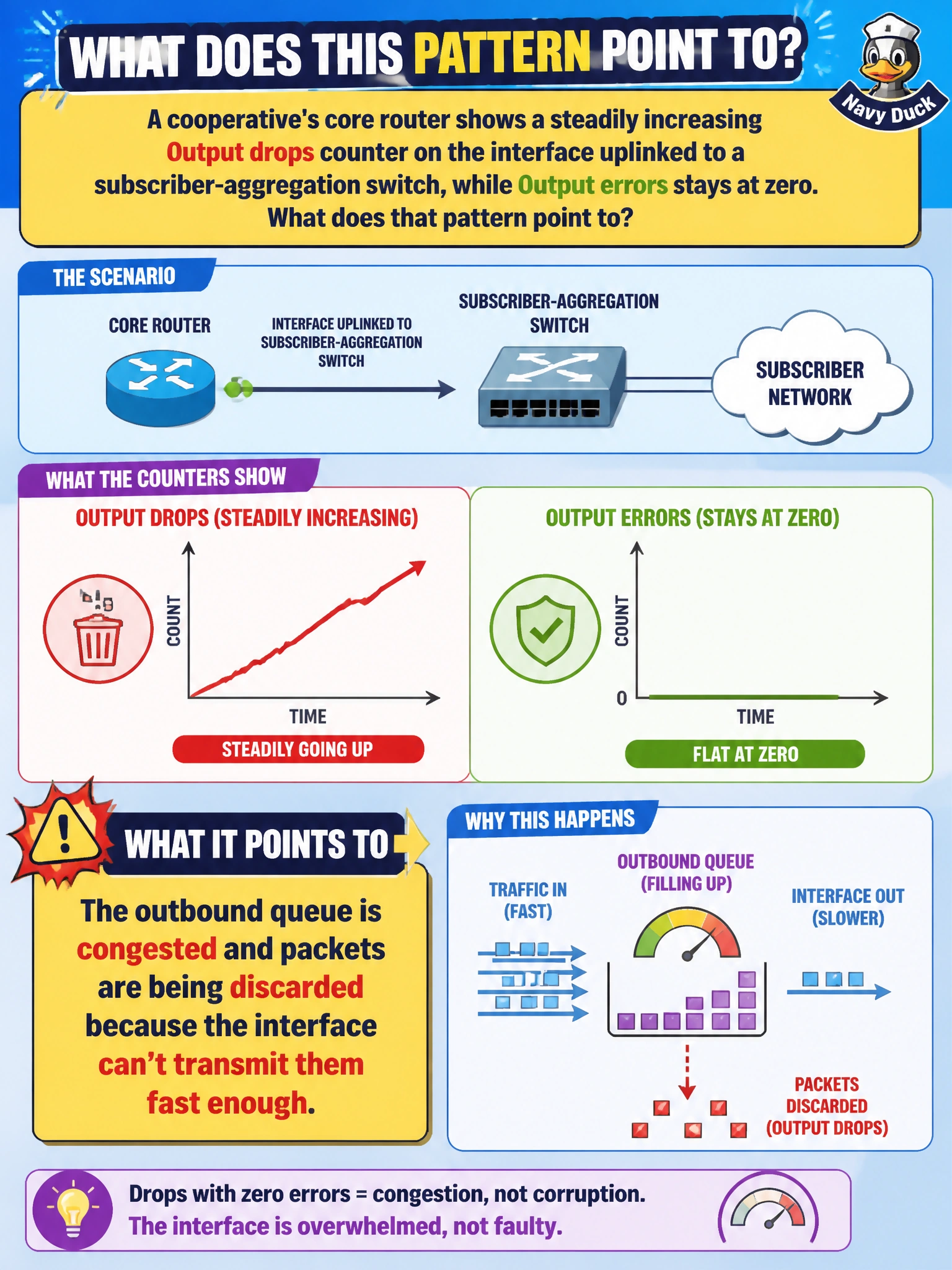 To Create an exciting colorful infographic that explains the concepts in the question: Question: A cooperative's core router shows a steadily increasing Output drops counter on the interface uplinked to a subscriber-aggregation switch, while Output errors stays at zero. What does that pattern point to? Correct Answer: The outbound queue is congested and packets are being discarded because the interface can't transmit them fast enough Put EVERY visible label in double quotes. No people. No A/B/C/D letters. In one of the four corners put a little "Navy Duck".