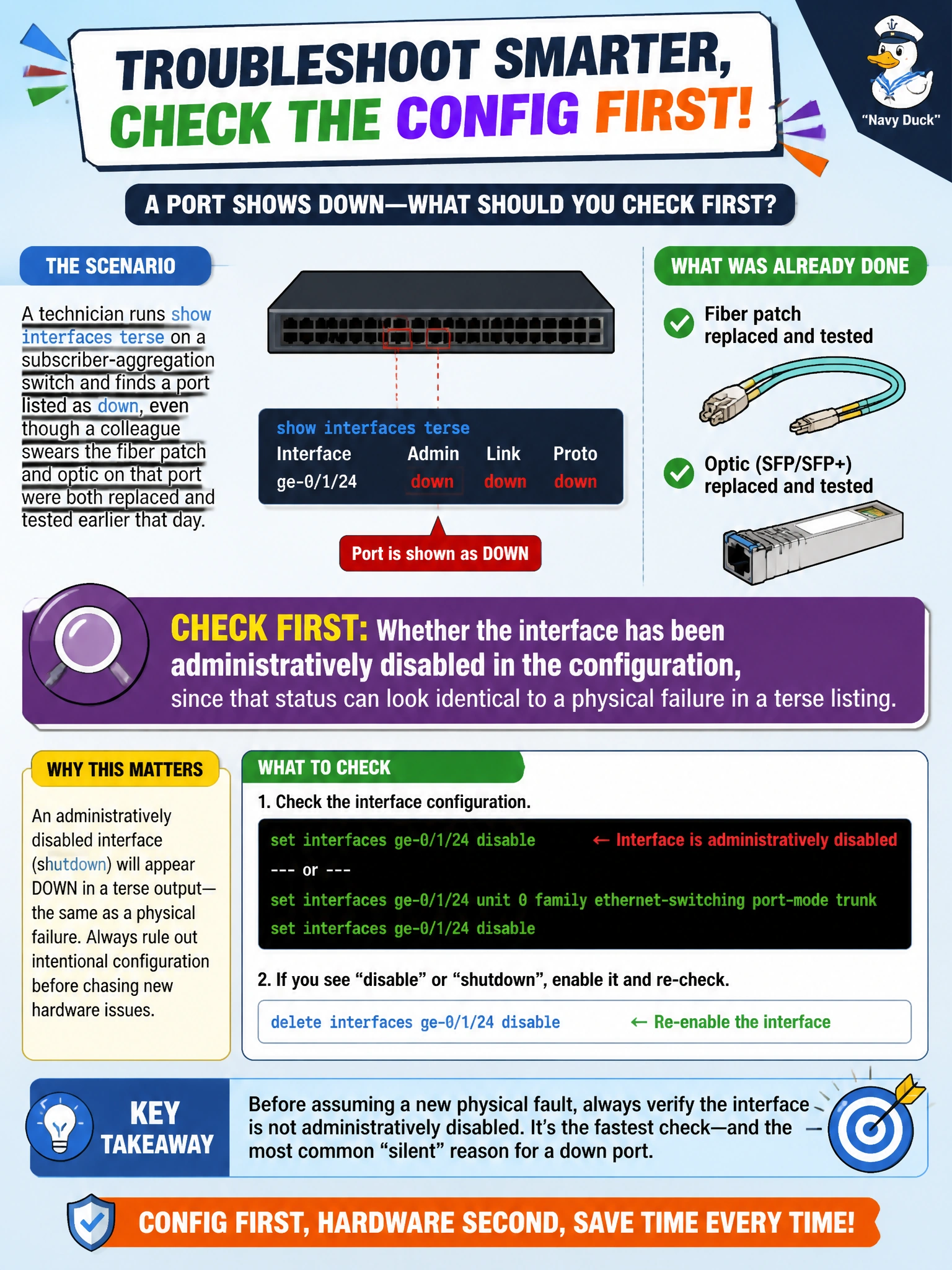 To Create an exciting colorful infographic that explains the concepts in the question: Question: A technician runs show interfaces terse on a subscriber-aggregation switch and finds a port listed as down, even though a colleague swears the fiber patch and optic on that port were both replaced and tested earlier that day. What should the technician check first before assuming a new physical fault has appeared? Correct Answer: Whether the interface has been administratively disabled in the configuration, since that status can look identical to a physical failure in a terse listing Put EVERY visible label in double quotes. No people. No A/B/C/D letters. In one of the four corners put a little "Navy Duck".