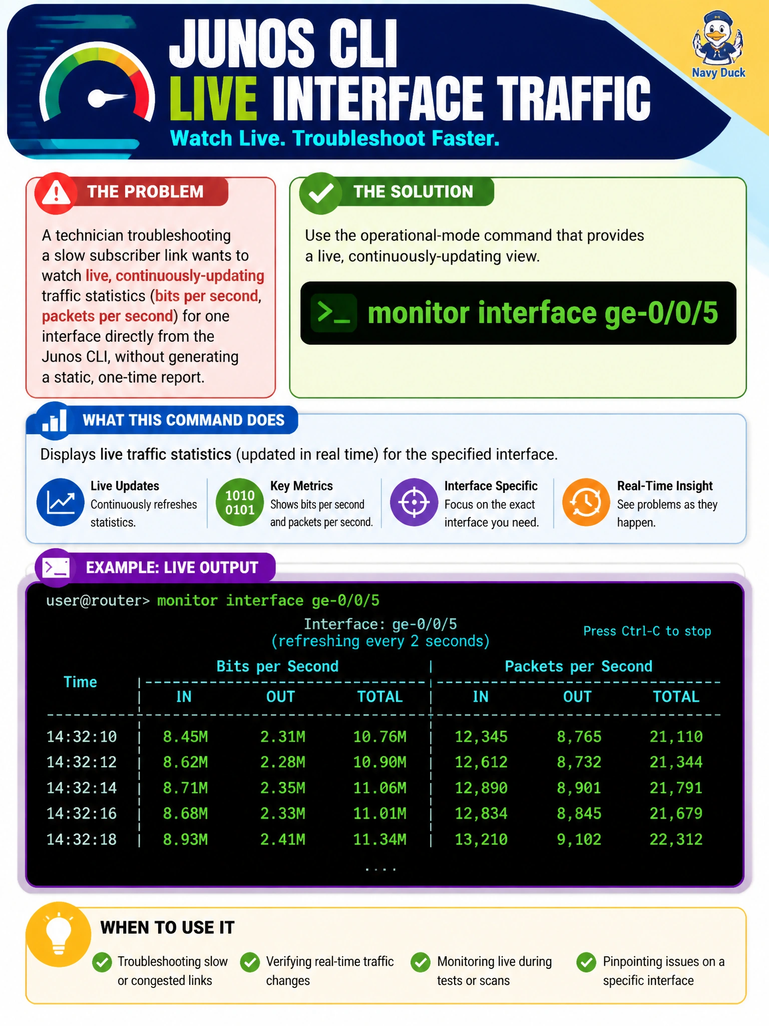 To Create an exciting colorful infographic that explains the concepts in the question: Question: A technician troubleshooting a slow subscriber link wants to watch live, continuously-updating traffic statistics (bits per second, packets per second) for one interface directly from the Junos CLI, without generating a static, one-time report. Which operational-mode command provides that live view? Correct Answer: monitor interface ge-0/0/5 Put EVERY visible label in double quotes. No people. No A/B/C/D letters. In one of the four corners put a little "Navy Duck".
