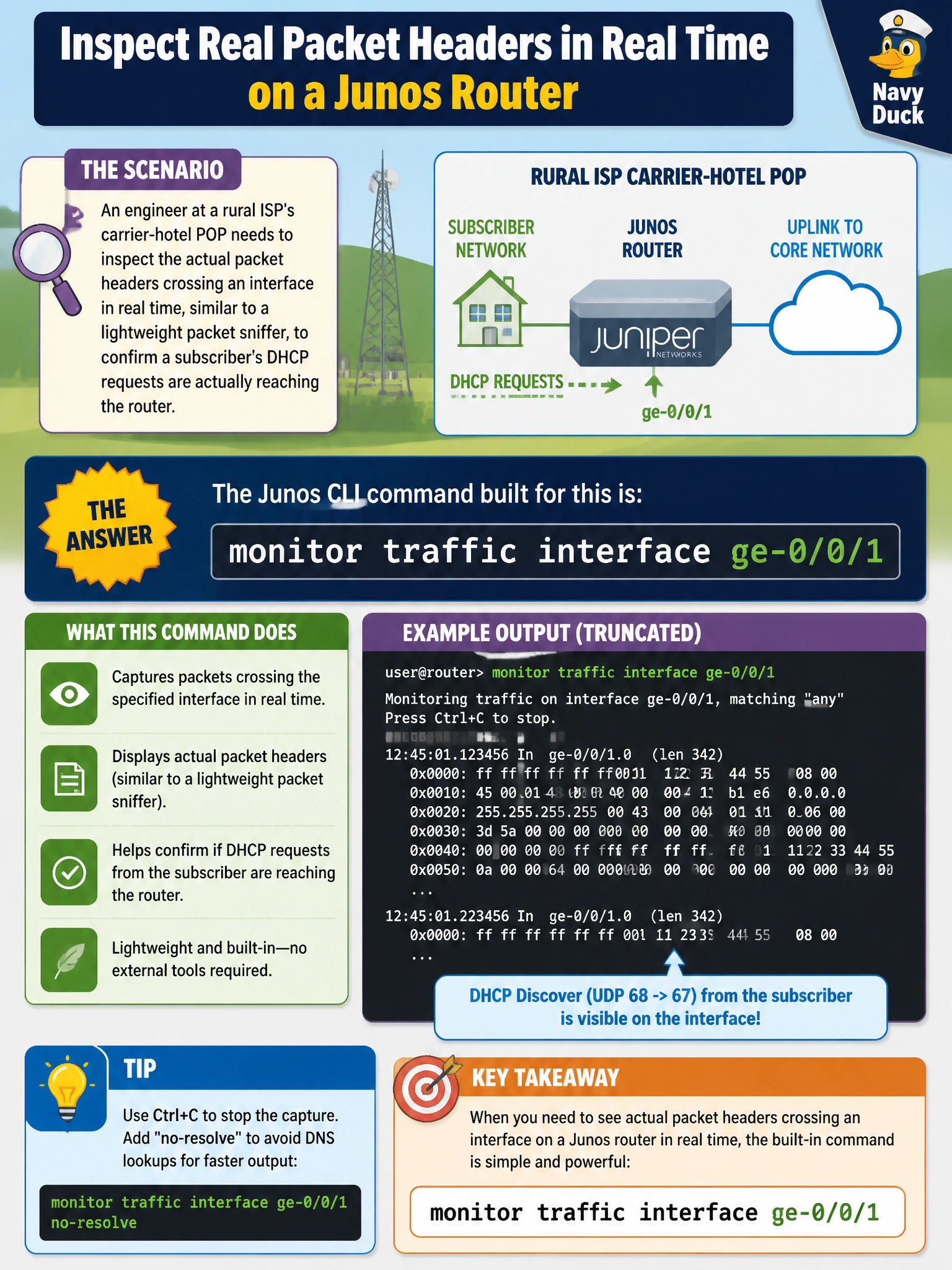 To Create an exciting colorful infographic that explains the concepts in the question: Question: An engineer at a rural ISP's carrier-hotel POP needs to inspect the actual packet headers crossing an interface in real time, similar to a lightweight packet sniffer, to confirm a subscriber's DHCP requests are actually reaching the router. Which Junos CLI command is built for that? Correct Answer: monitor traffic interface ge-0/0/1 Put EVERY visible label in double quotes. No people. No A/B/C/D letters. In one of the four corners put a little "Navy Duck".