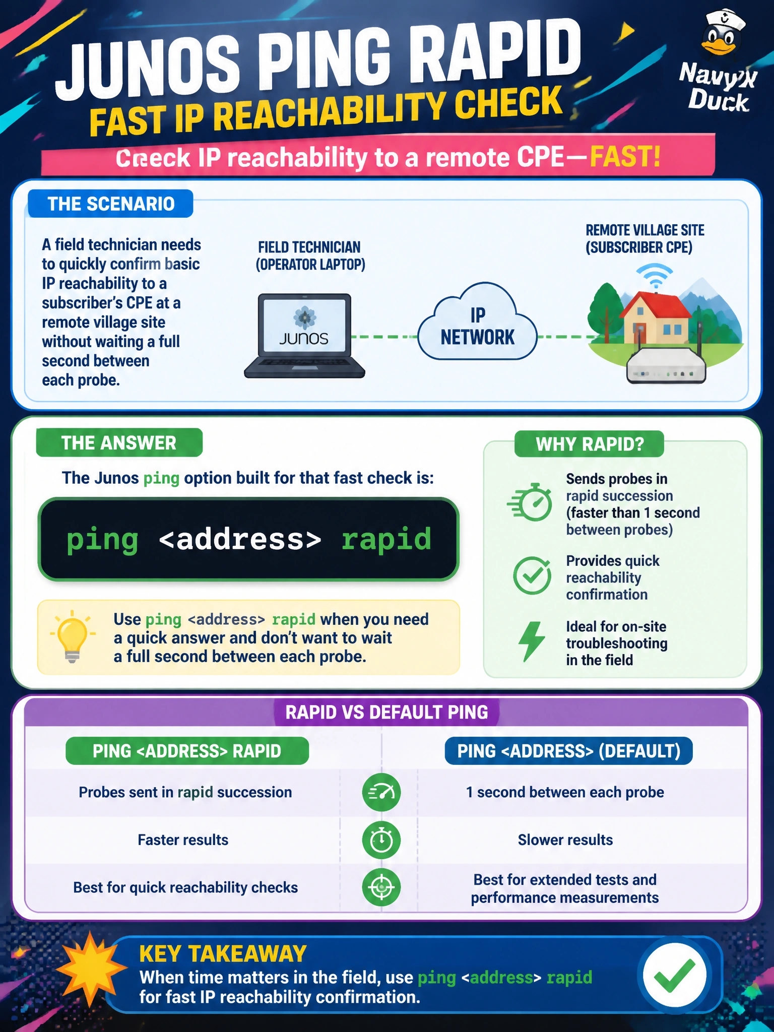 To Create an exciting colorful infographic that explains the concepts in the question: Question: A field technician needs to quickly confirm basic IP reachability to a subscriber's CPE at a remote village site without waiting a full second between each probe. Which Junos ping option is built for that fast check? Correct Answer: ping <address> rapid Put EVERY visible label in double quotes. No people. No A/B/C/D letters. In one of the four corners put a little "Navy Duck".
