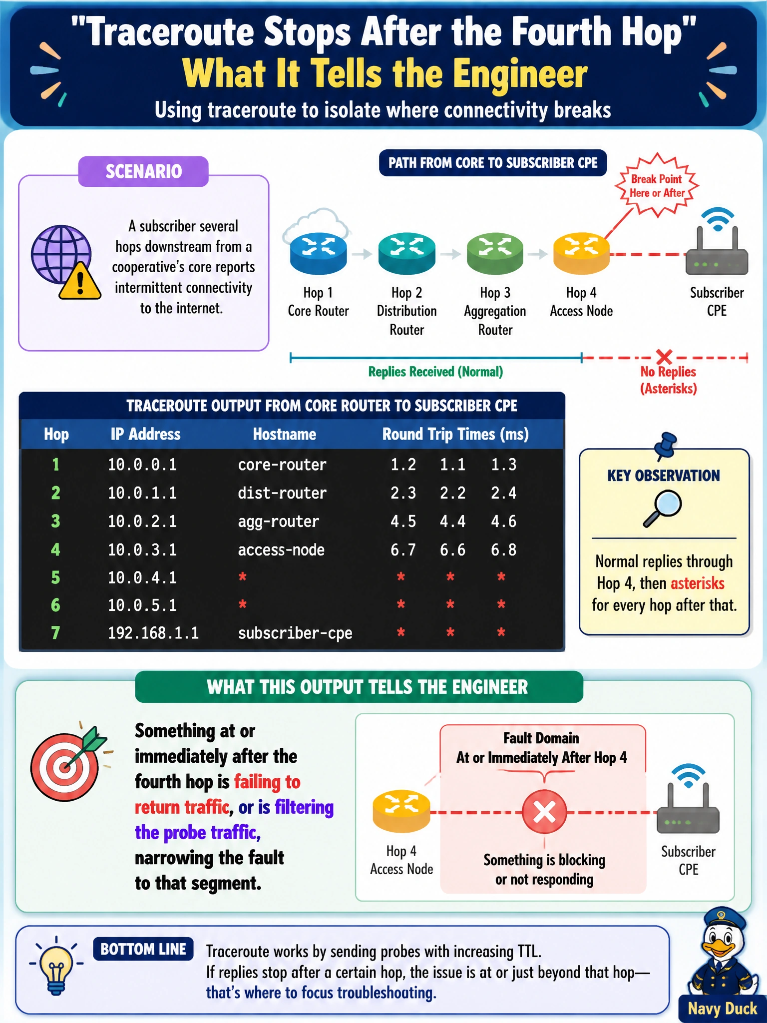 To Create an exciting colorful infographic that explains the concepts in the question: Question: A subscriber several hops downstream from a cooperative's core reports intermittent connectivity to the internet. Running traceroute from the core router toward the subscriber's CPE shows normal replies through the fourth hop, then asterisks for every hop after that. What does this output tell the engineer? Correct Answer: Something at or immediately after the fourth hop is failing to return traffic, or is filtering the probe traffic, narrowing the fault to that segment Put EVERY visible label in double quotes. No people. No A/B/C/D letters. In one of the four corners put a little "Navy Duck".