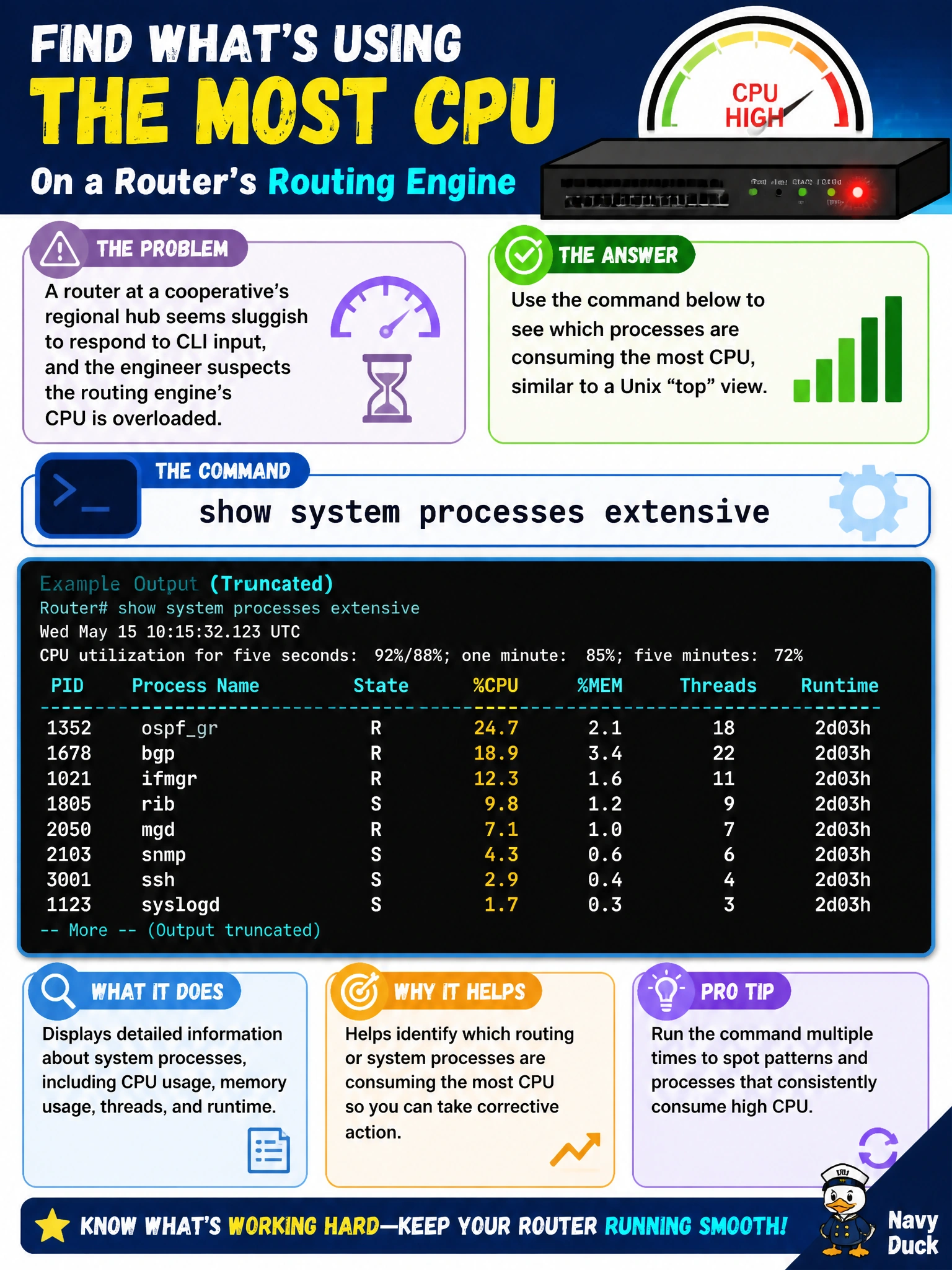 To Create an exciting colorful infographic that explains the concepts in the question: Question: A router at a cooperative's regional hub seems sluggish to respond to CLI input, and the engineer suspects the routing engine's CPU is overloaded. Which command lets the engineer see which processes are consuming the most CPU, similar to a Unix top view? Correct Answer: show system processes extensive Put EVERY visible label in double quotes. No people. No A/B/C/D letters. In one of the four corners put a little "Navy Duck".